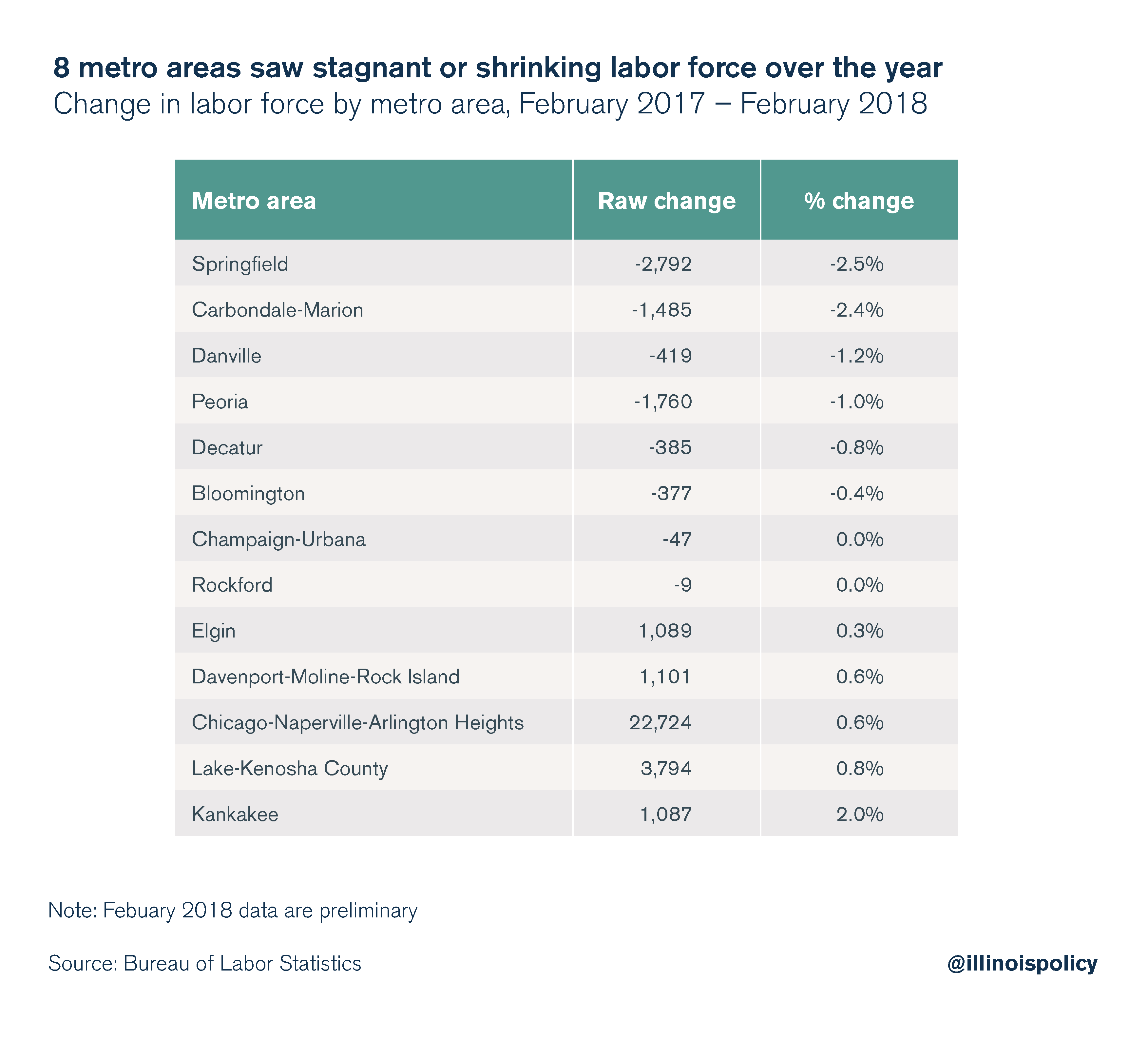 8 metro areas saw stagnant or shrinking labor force over the year