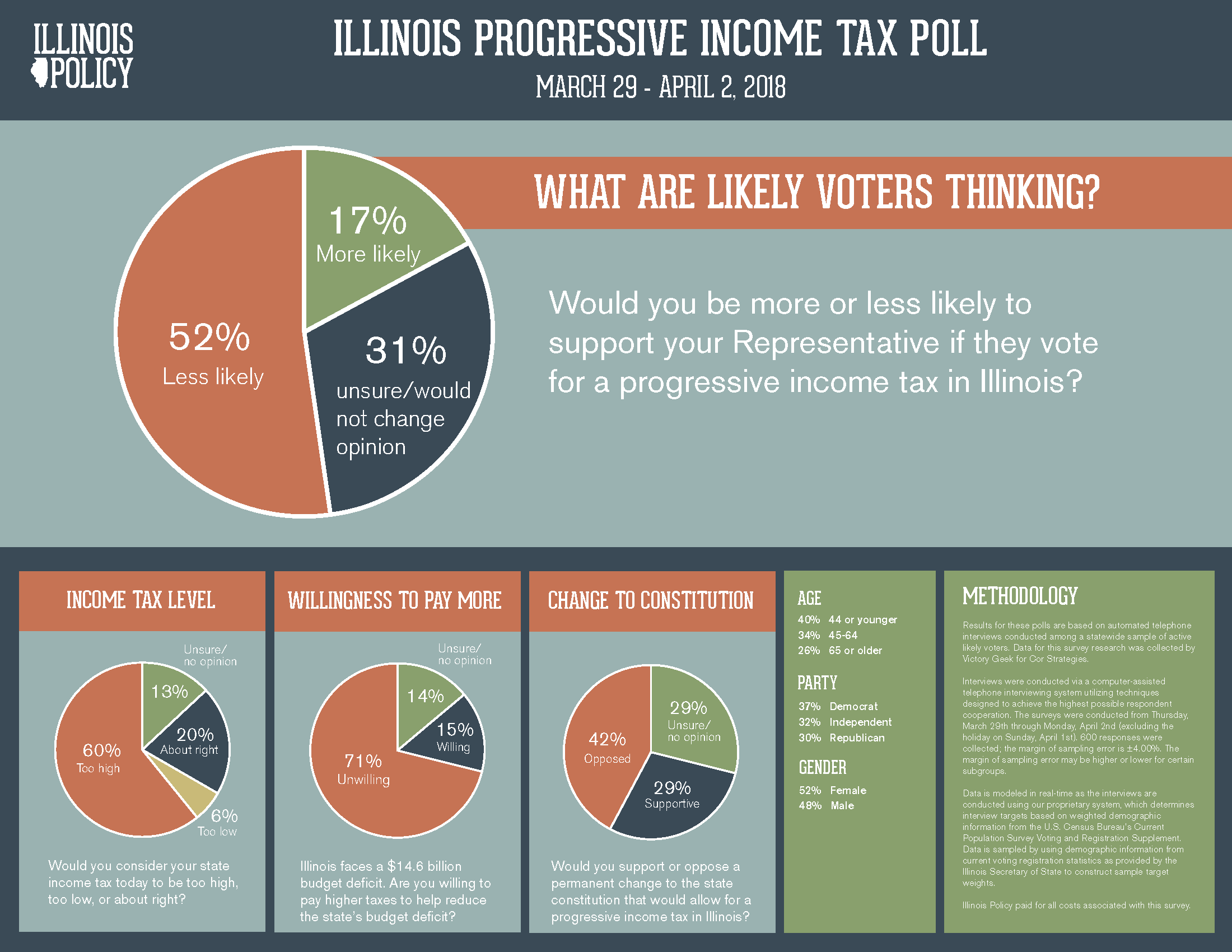 Illinois progressive tax poll