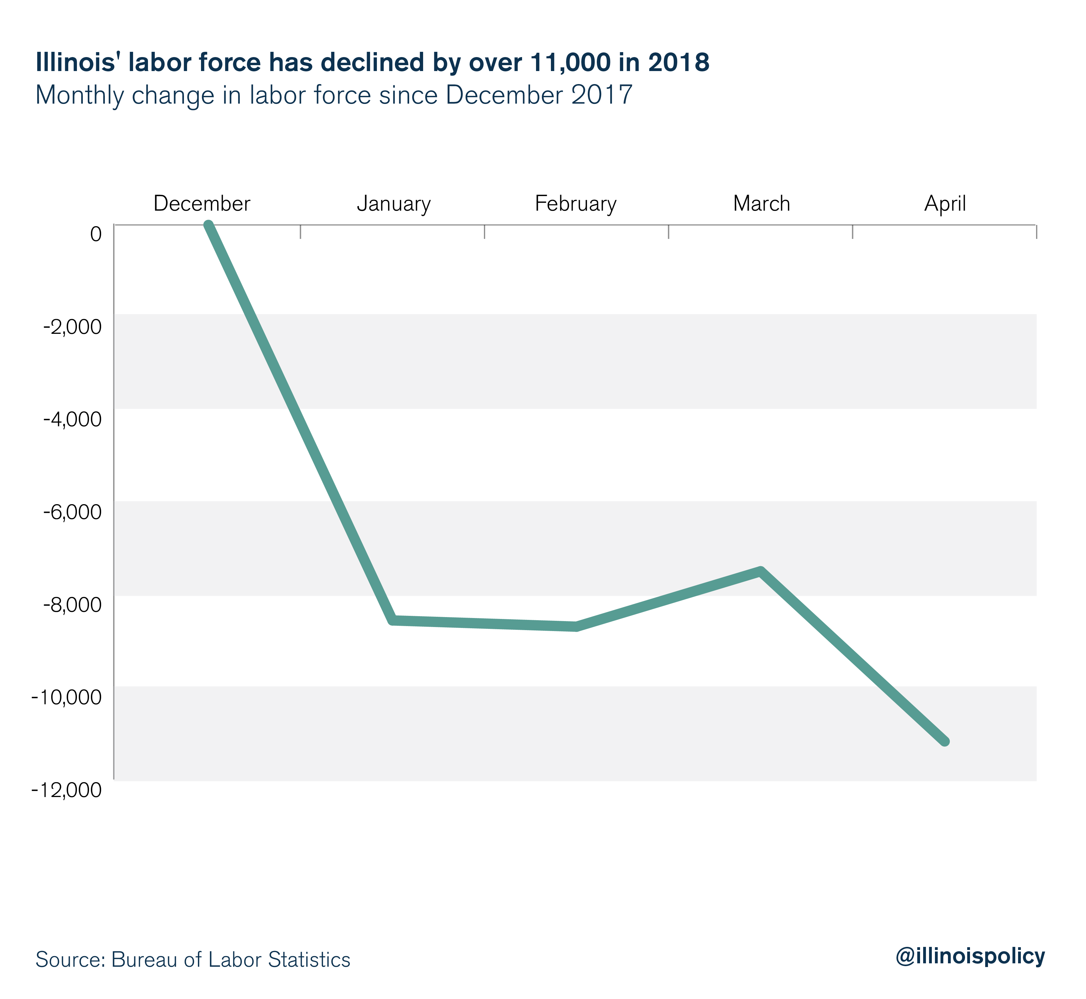 Illinois' labor force has declined by over 11,000 in 2018