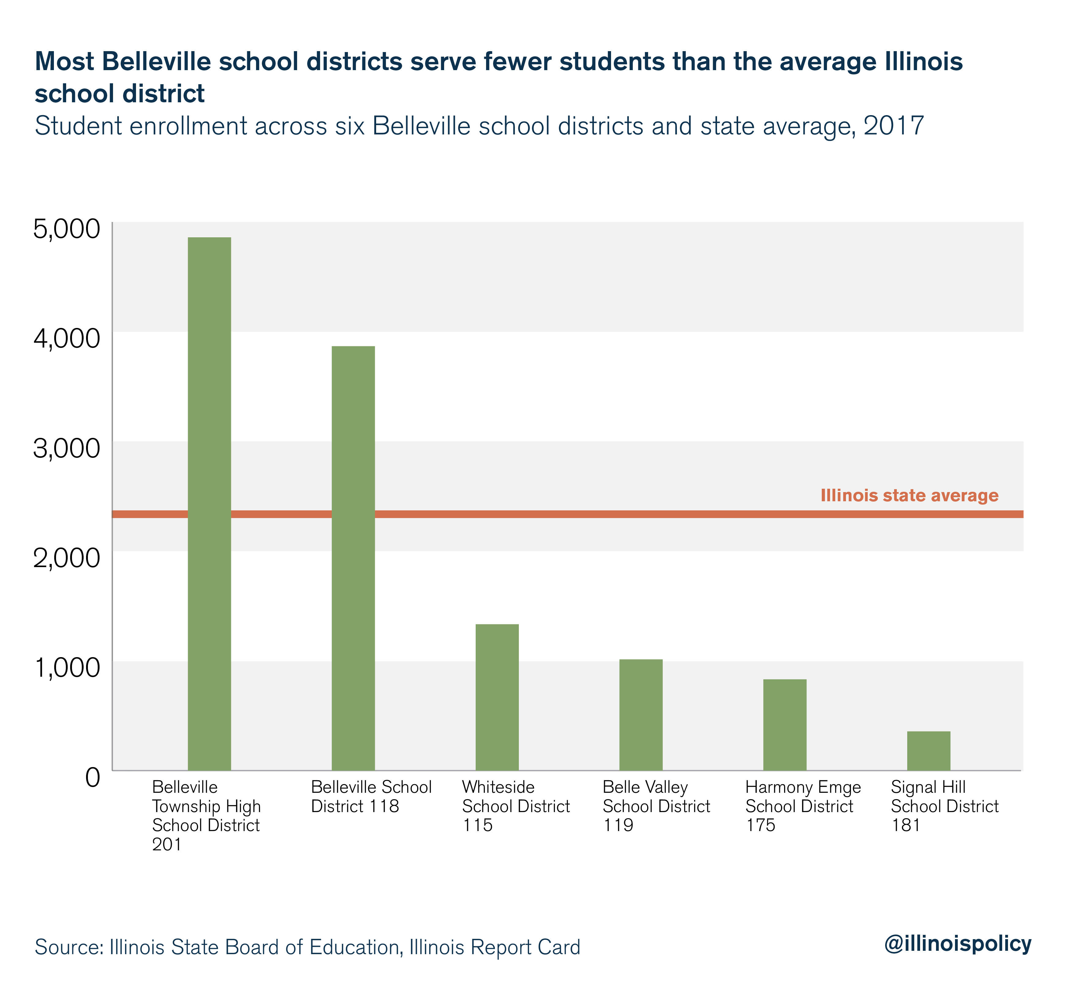 Most Belleville school districts serve fewer students than the average Illinois school district