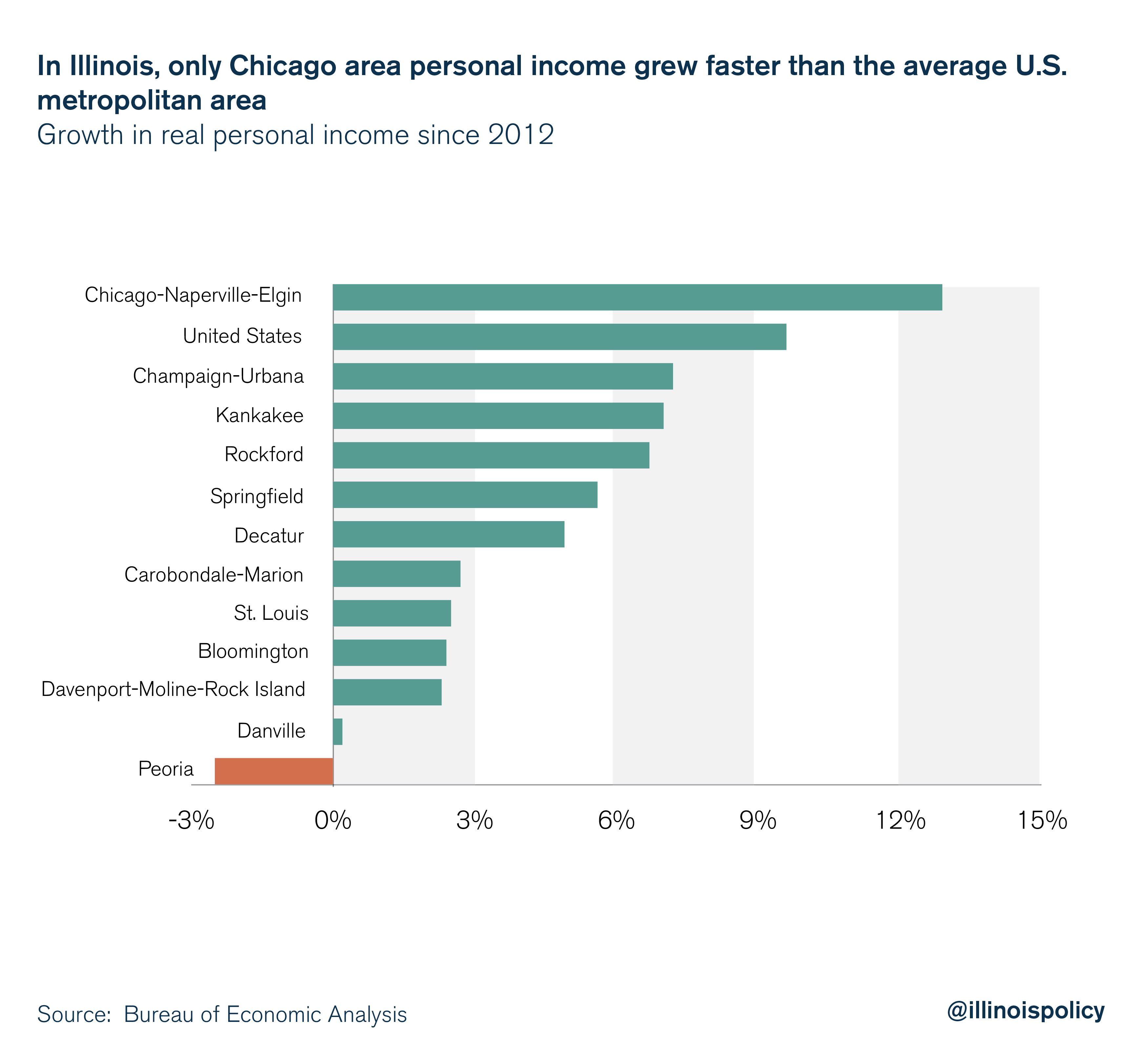 In Illinois, only Chicago area personal income grew faster than the average U.S. metropolitan area