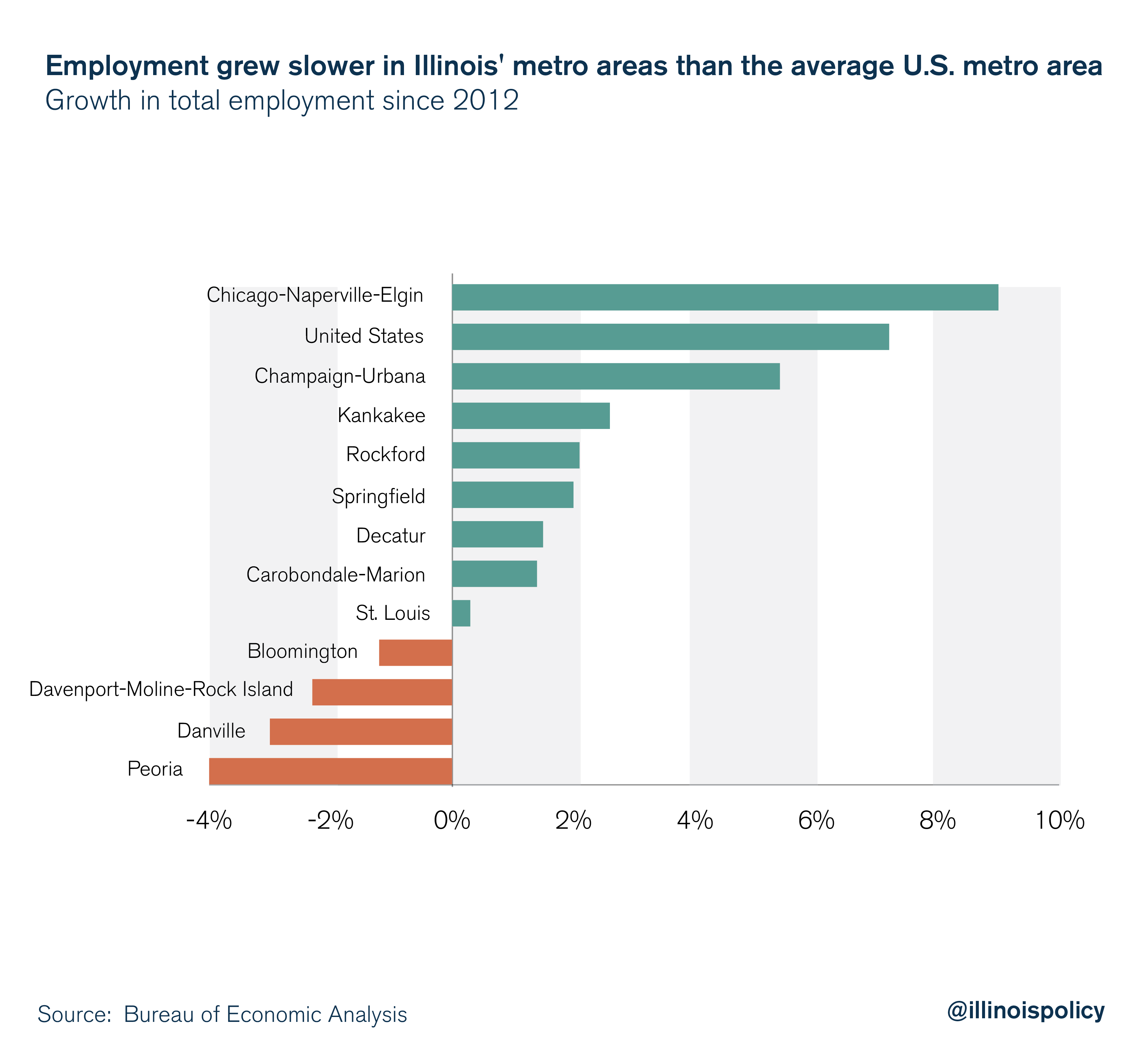 Employment grew slower in Illinois' metro areas than the average U.S. metro area 