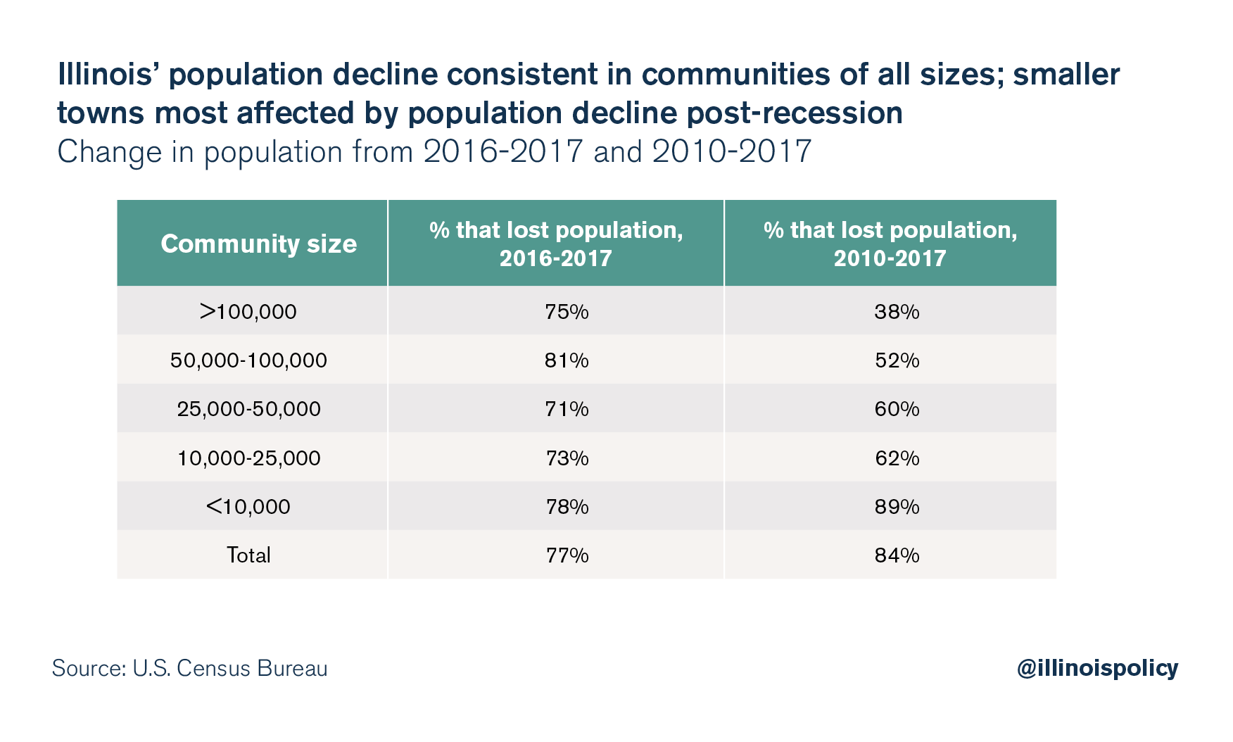 Illinois' population decline consistent in communities of all sizes; smaller towns most affected by population decline post-recession