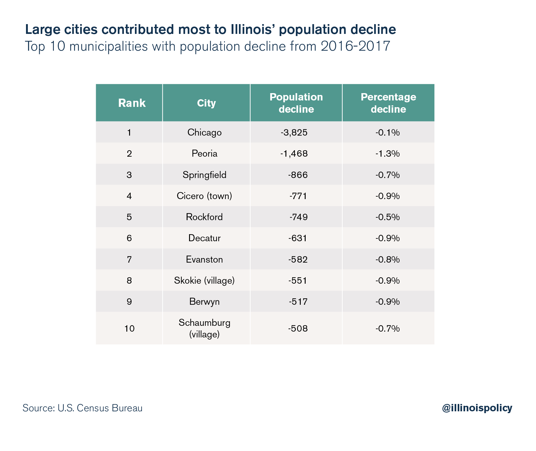 Large cities contributed most to Illinois' population decline