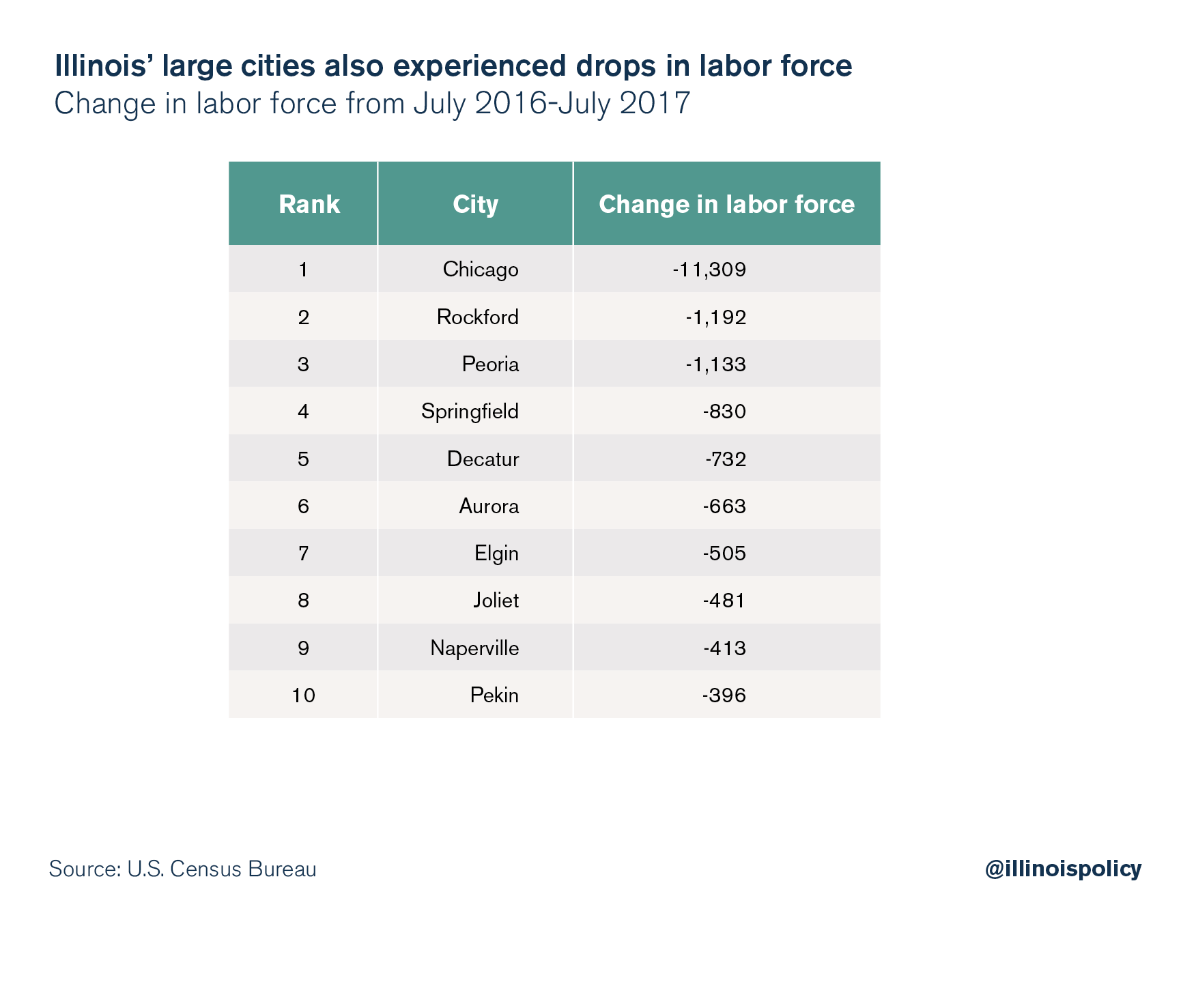 Illinois' large cities also experienced drops in labor force