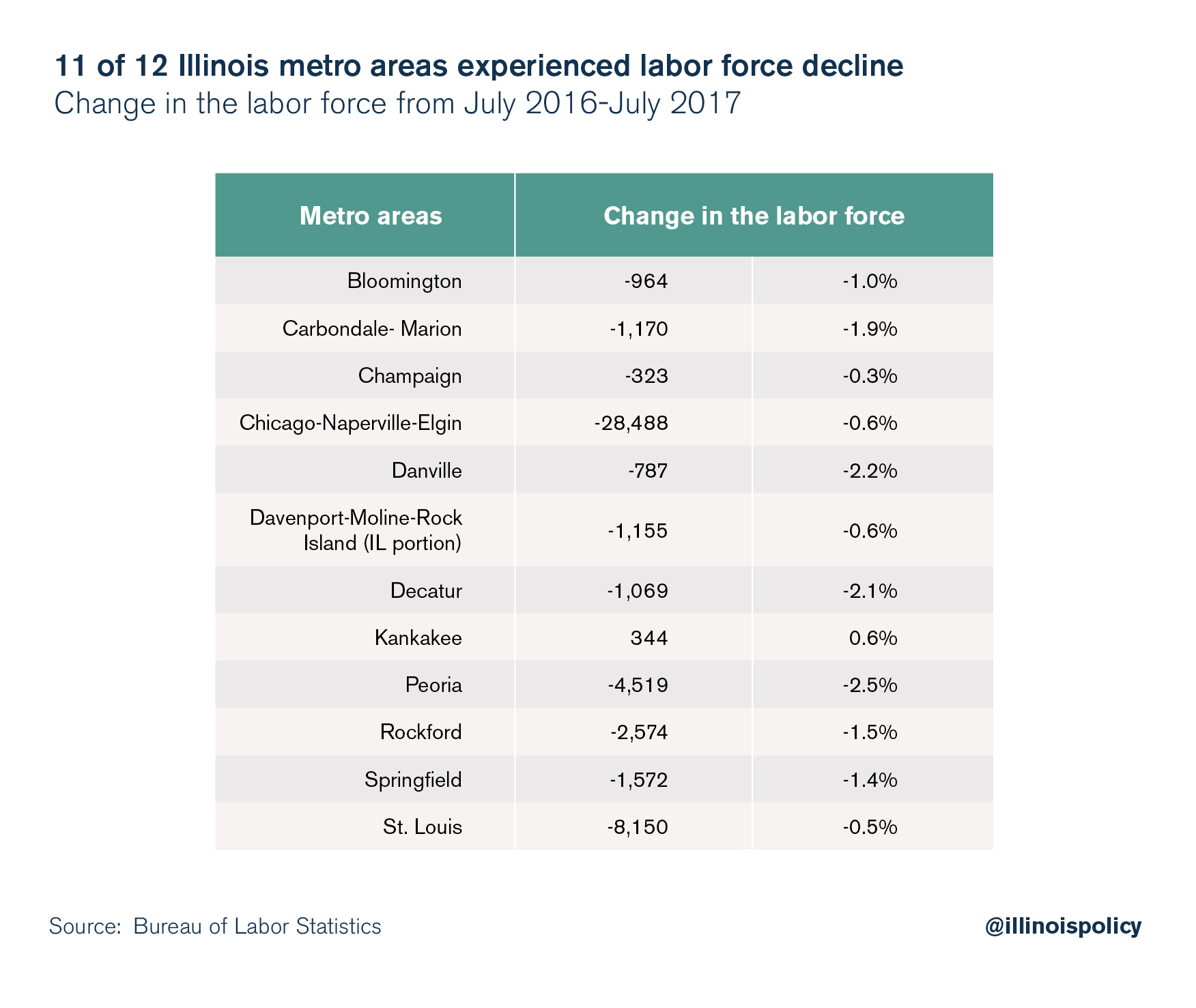 11 of 12 Illinois metro areas experienced labor force decline