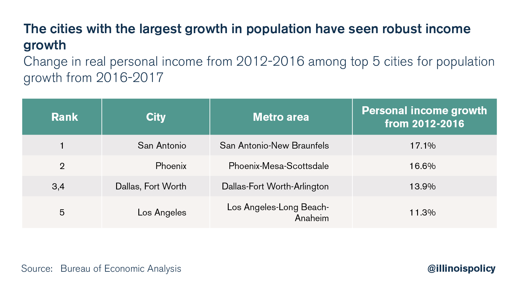 The cities with the largest growth in population have seen robust income growth