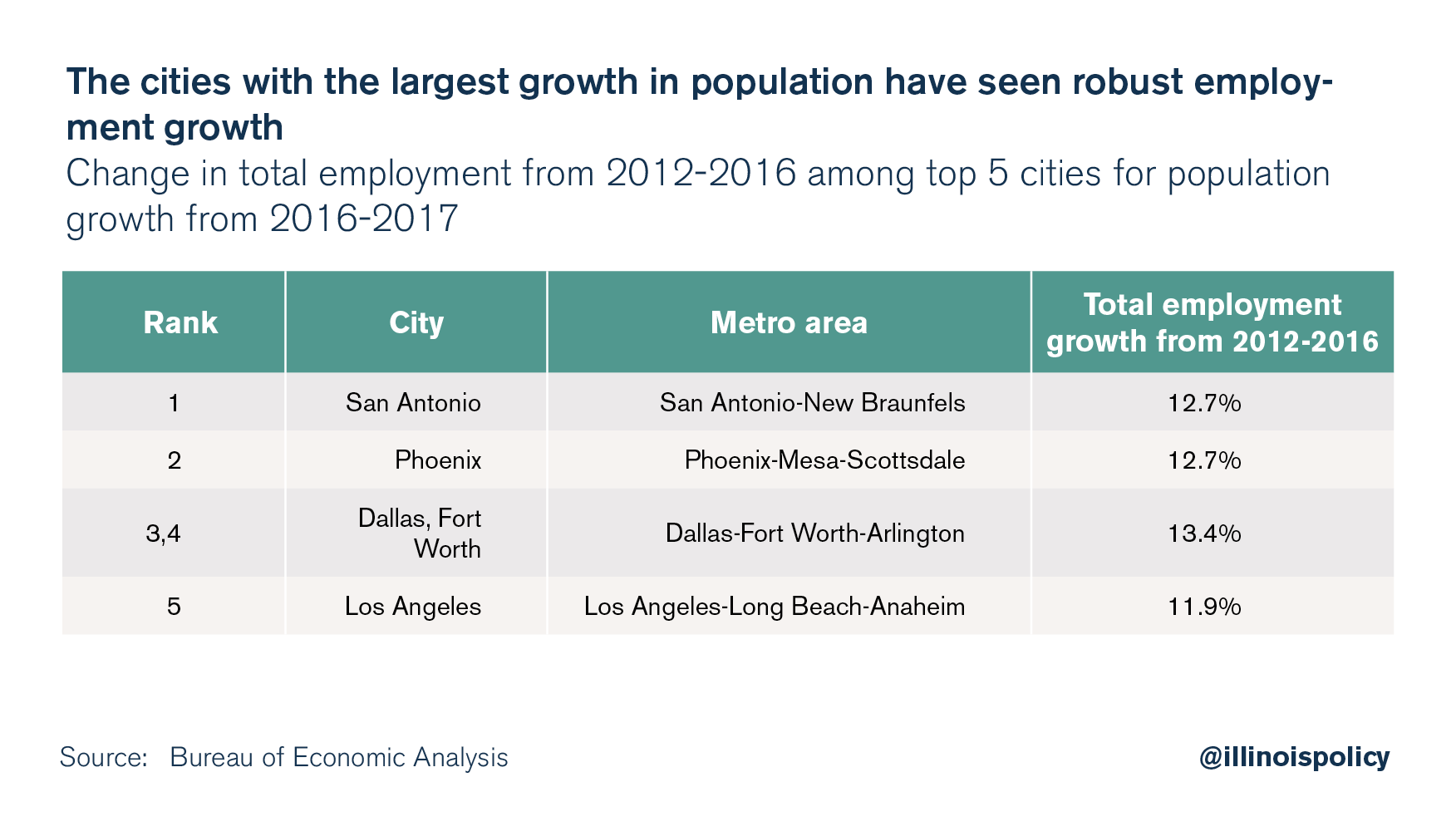 The cities with the largest growth in population have seen robust employment growth