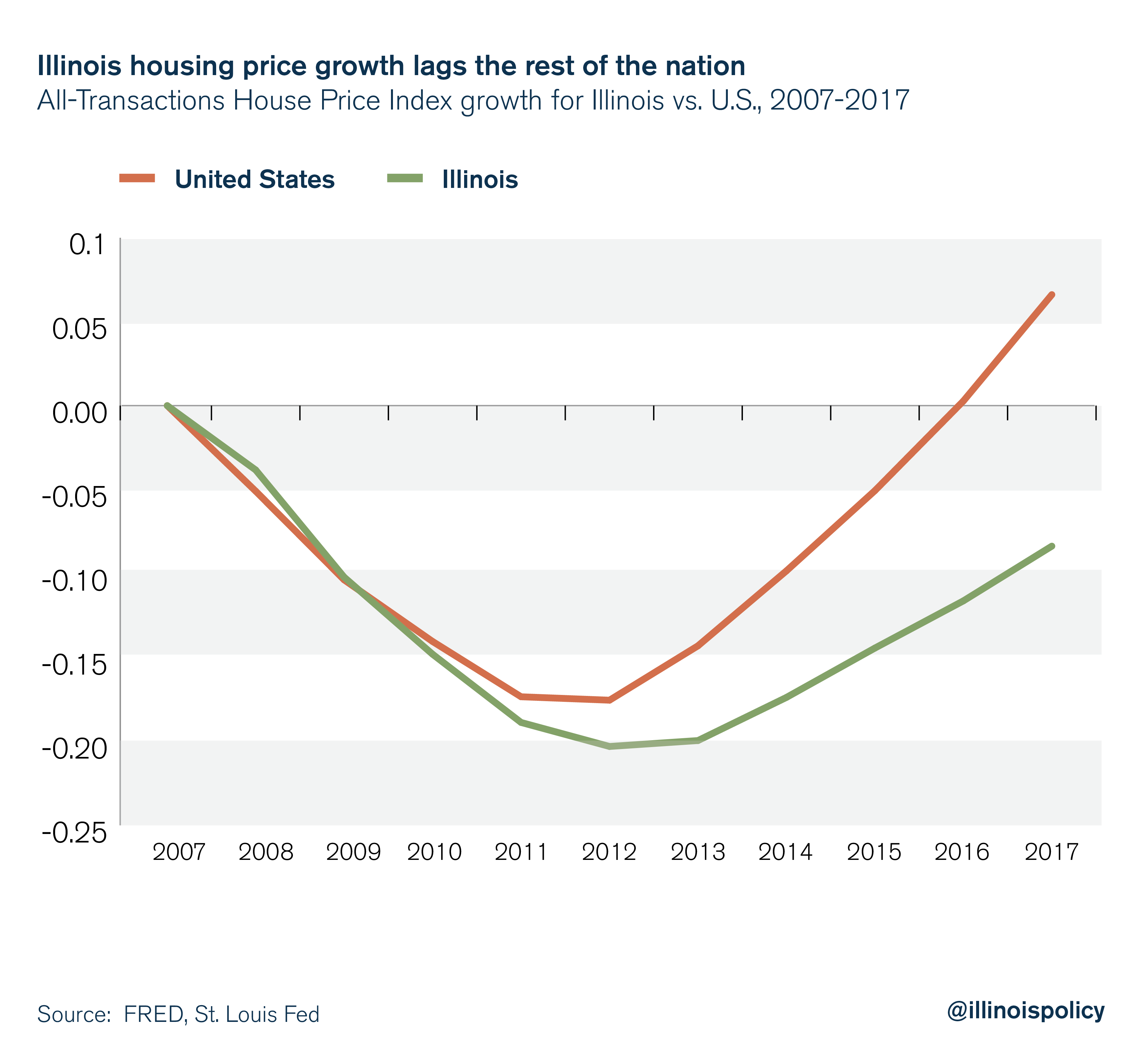 Illinois housing price growth lags the rest of the nation