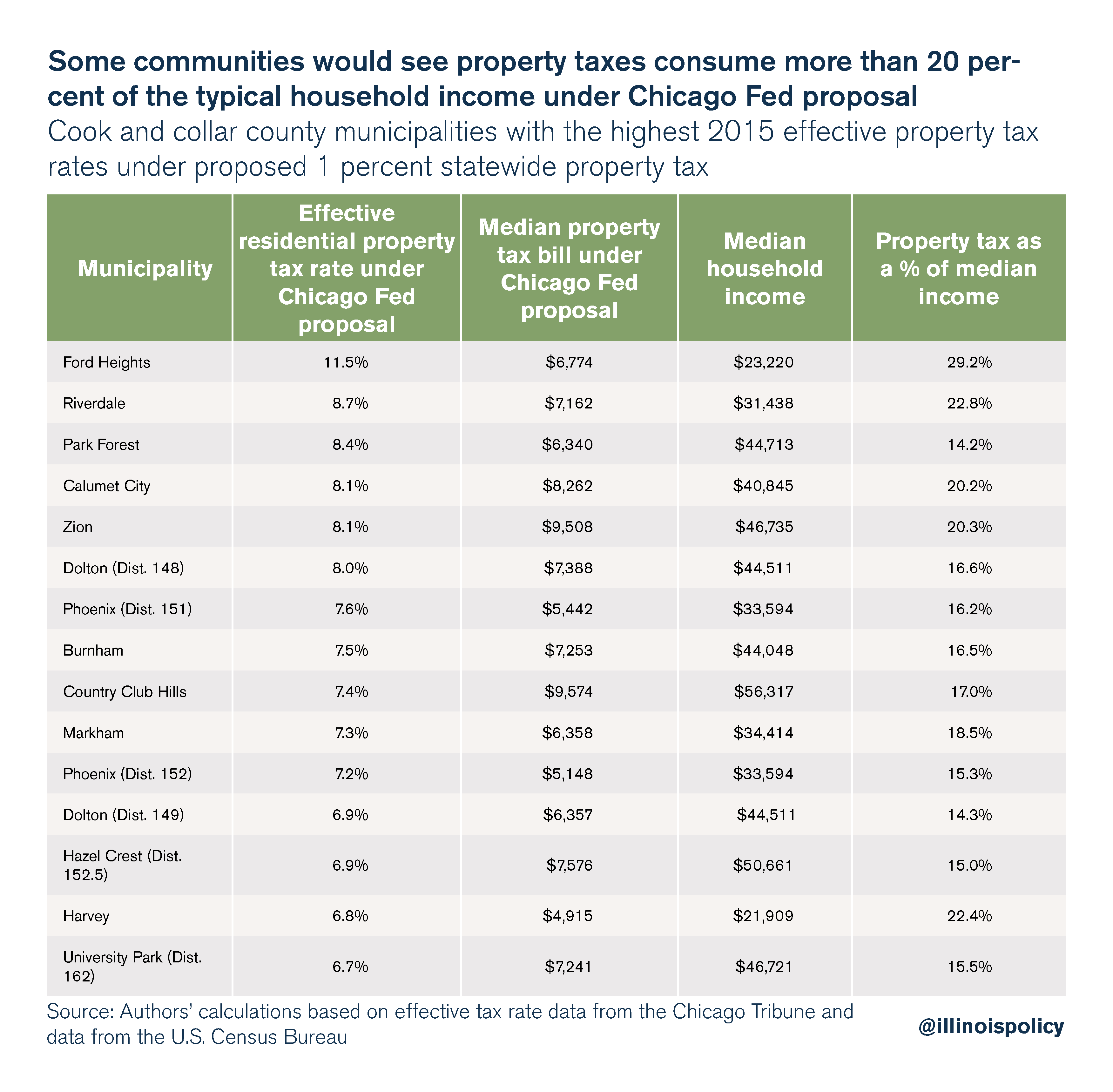 Some communities would see property taxes consume more than 20 percent of the typical household income under Chicago Fed proposal