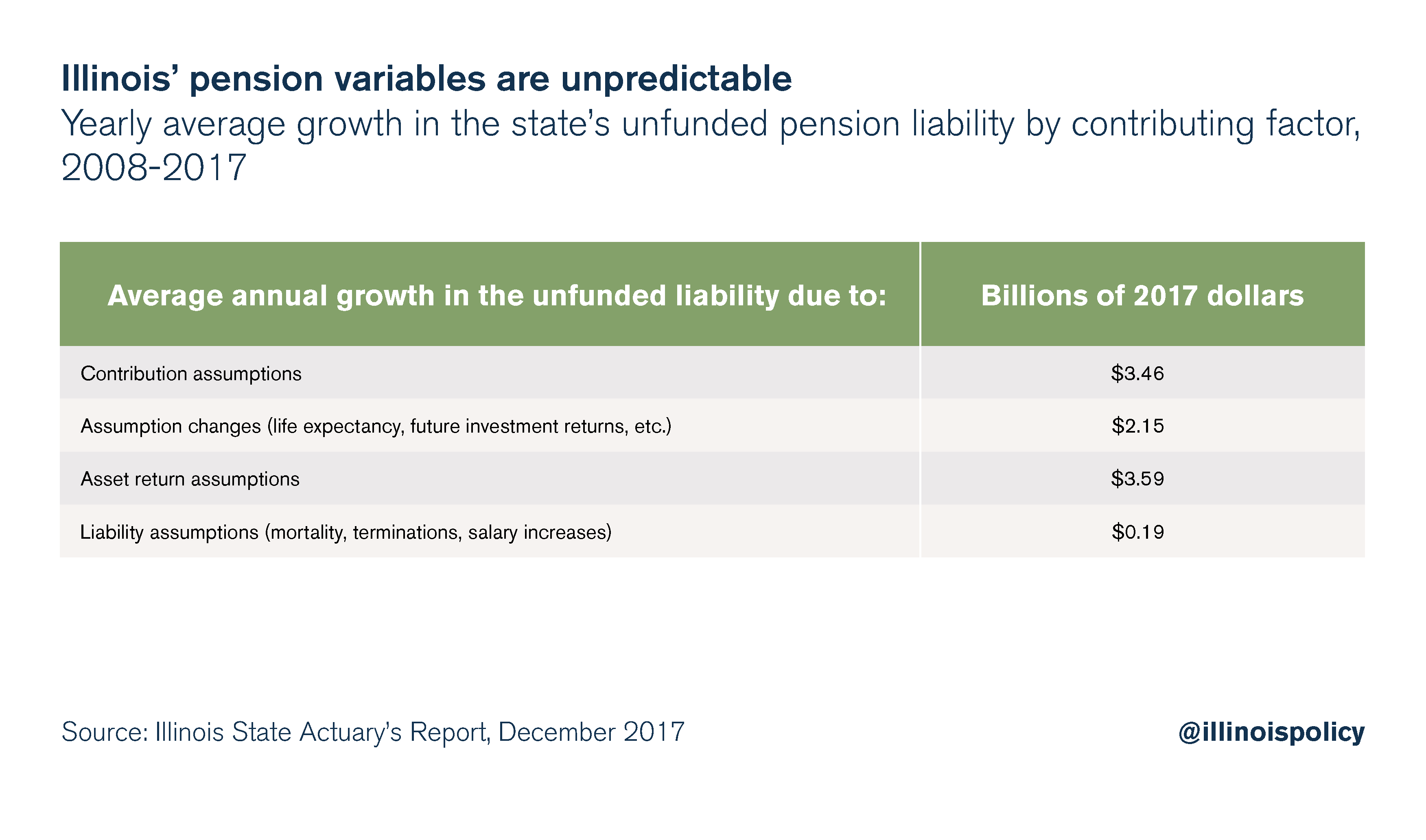 Illinois' pension variables are unpredictable