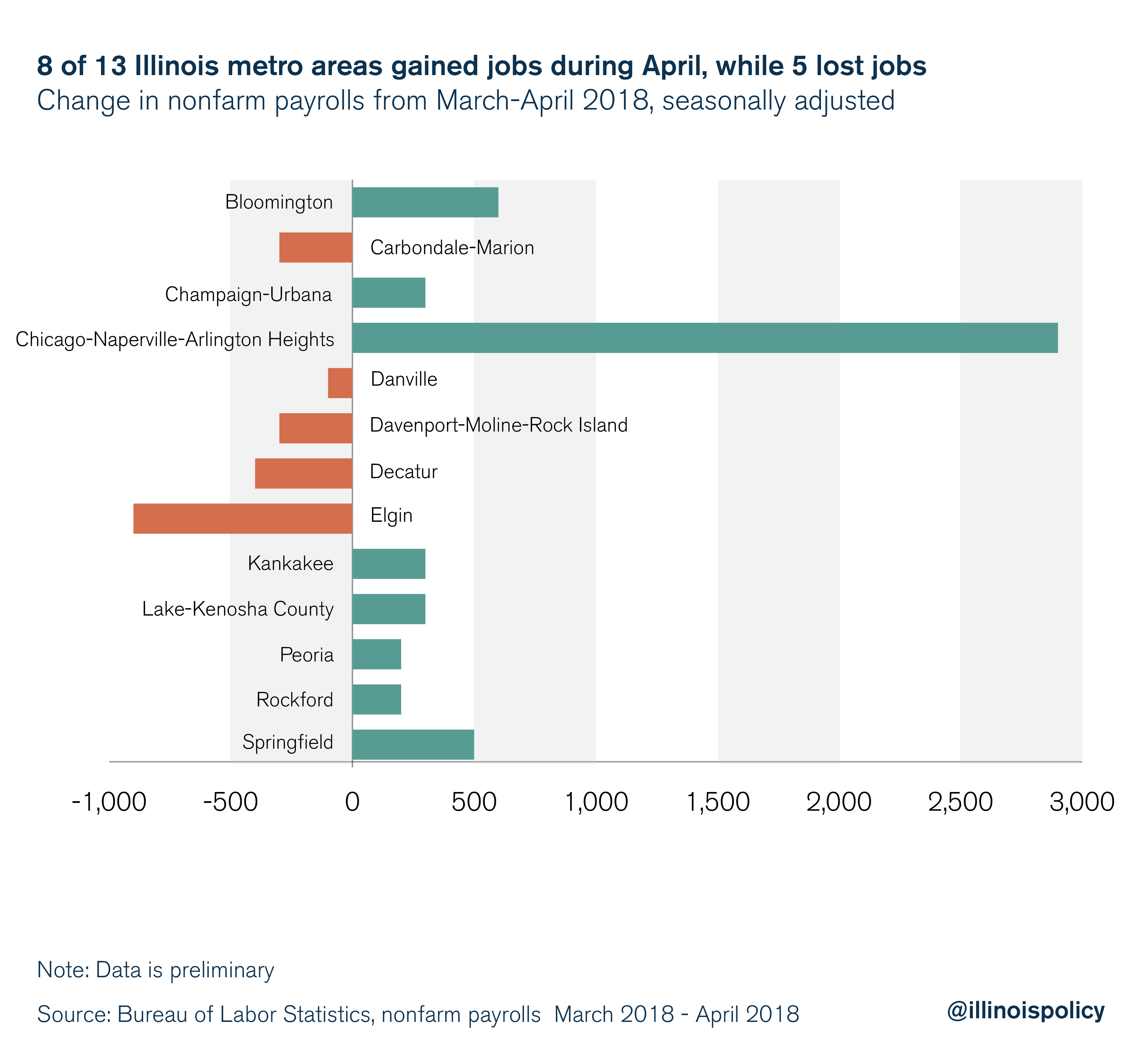 8 of 13 Illinois metro areas gained jobs during April, while 5 lost jobs