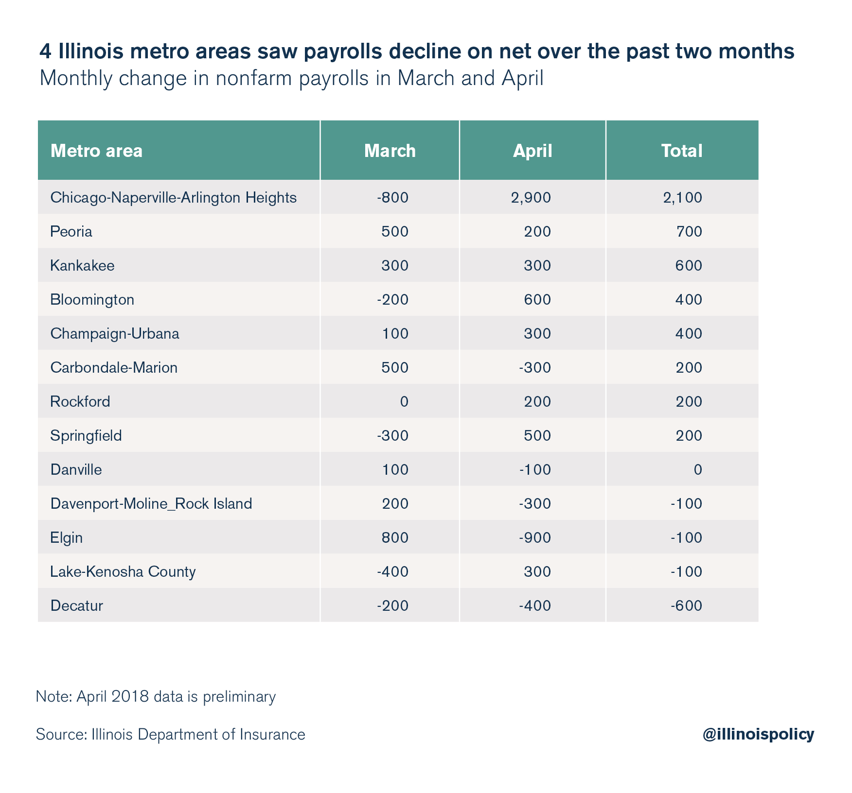 4 Illinois metro areas saw payrolls decline on net over the past two months