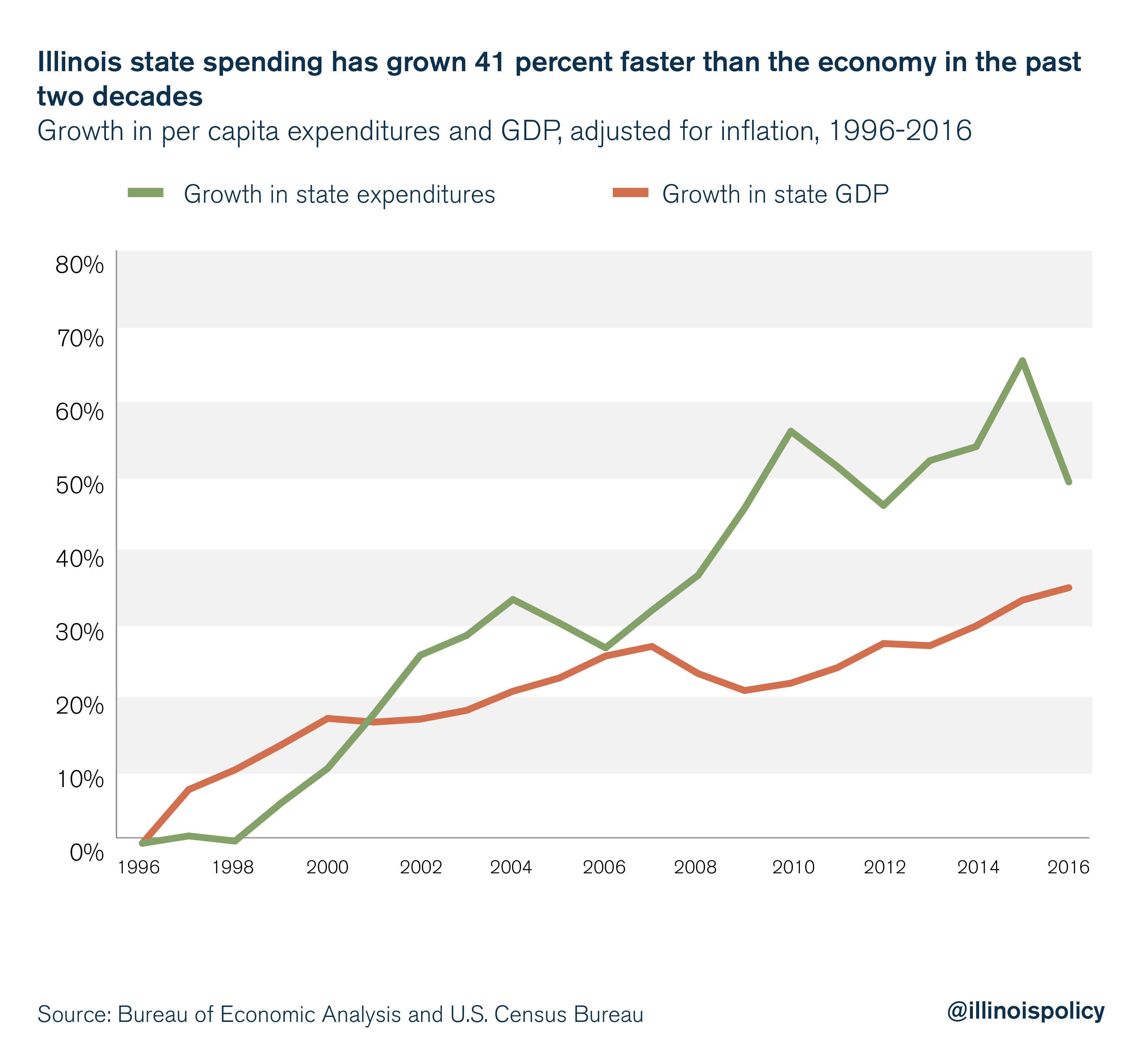 Illinois state spending has grown 41 percent faster than the economy in the past two decades