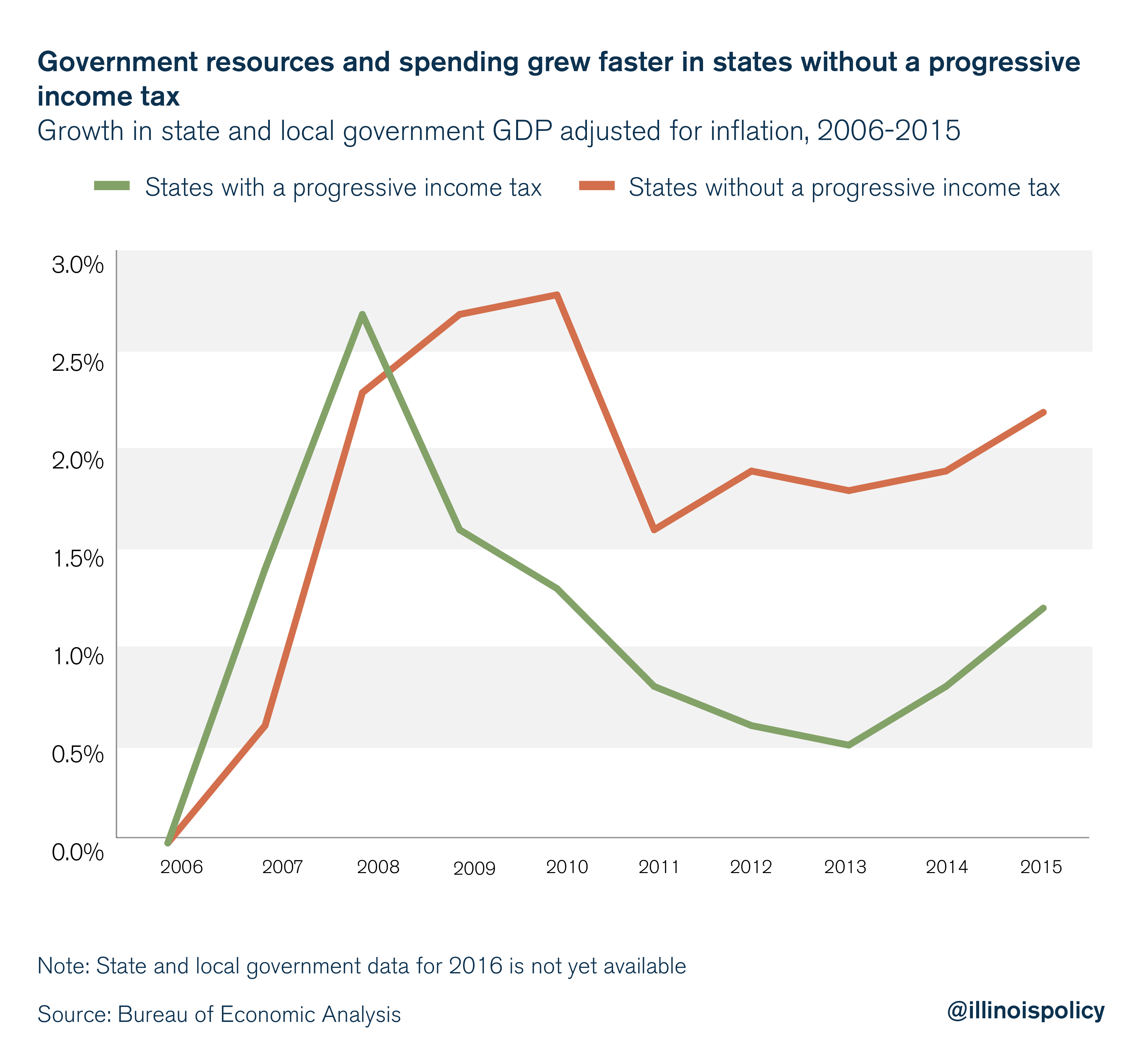 Government resources and spending grew faster in states without a progressive income tax