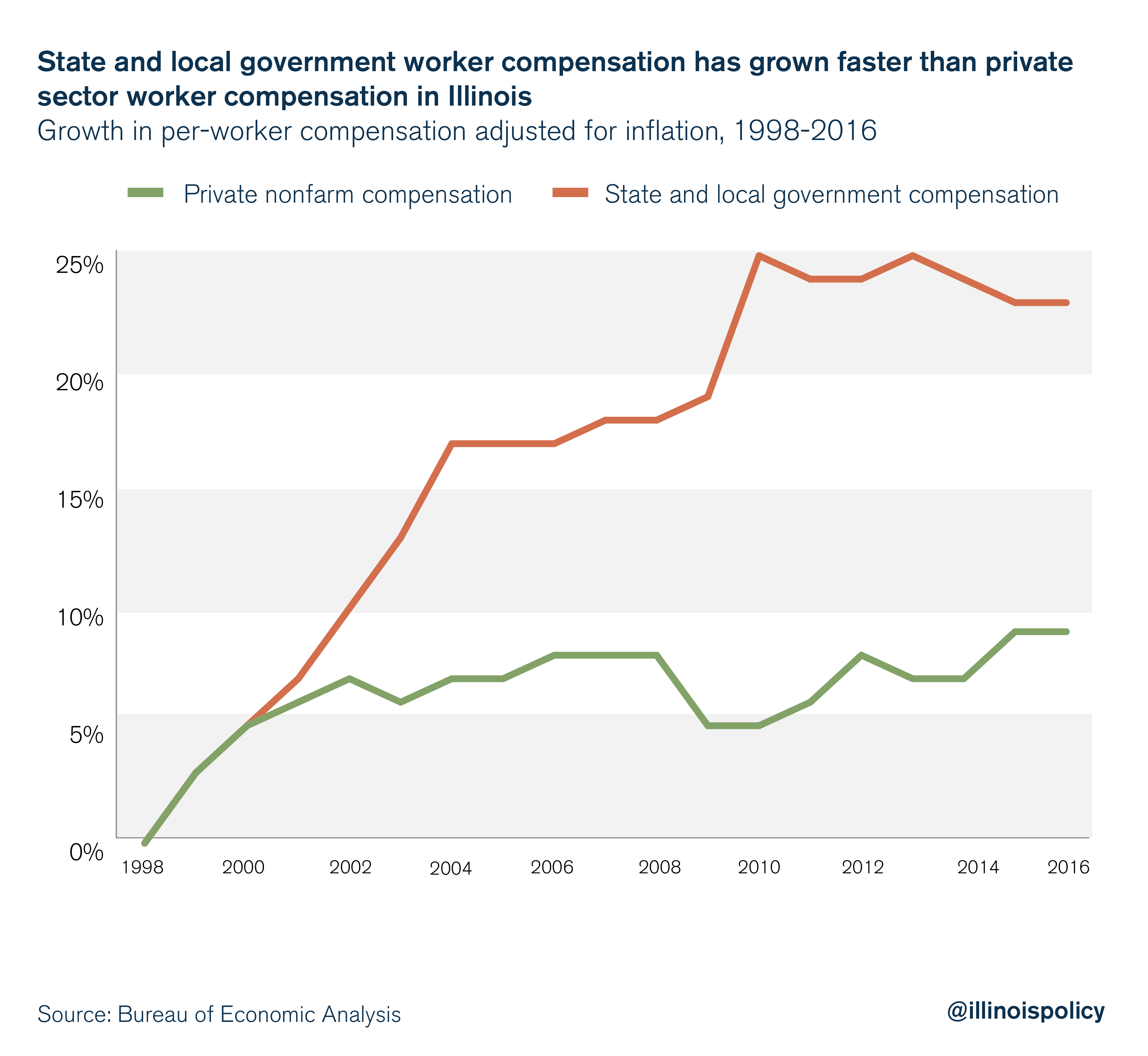 State and local government worker compensation as grown faster than private sector worker compensation in Illinois