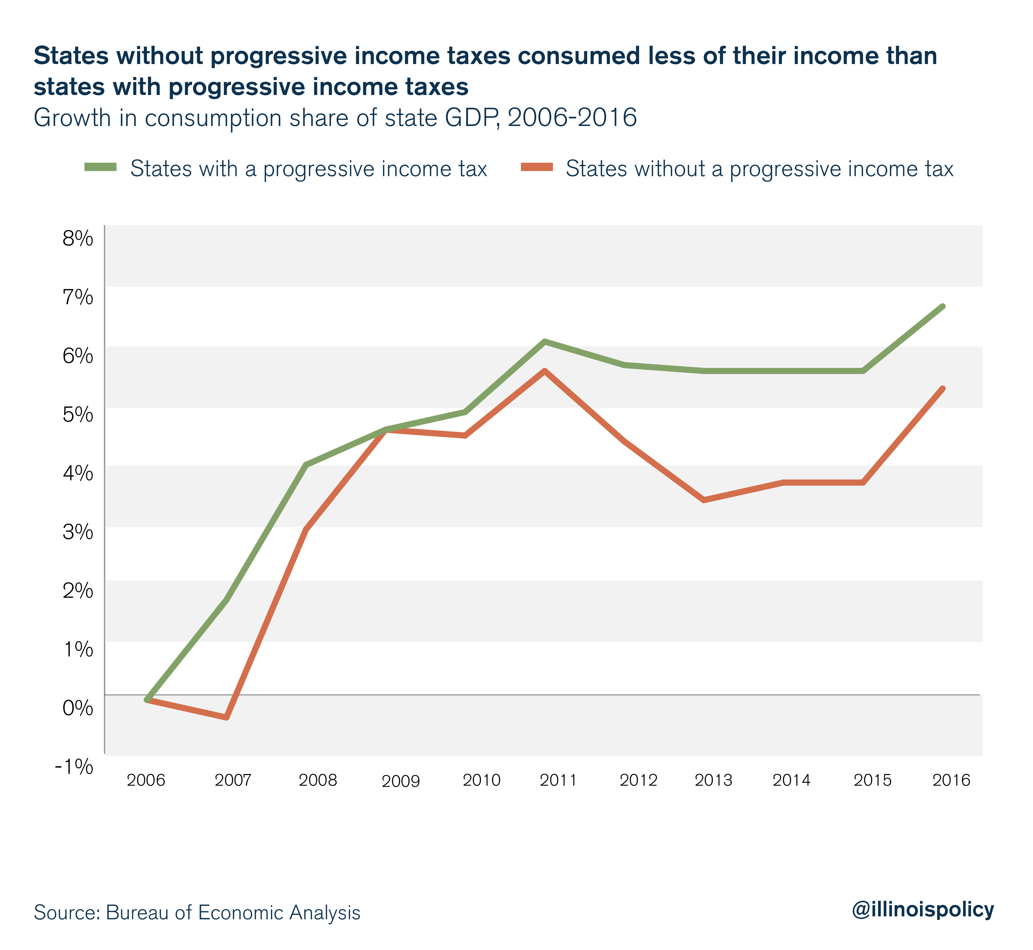 States without progressive income taxes consumed less of their income than states with progressive income taxes