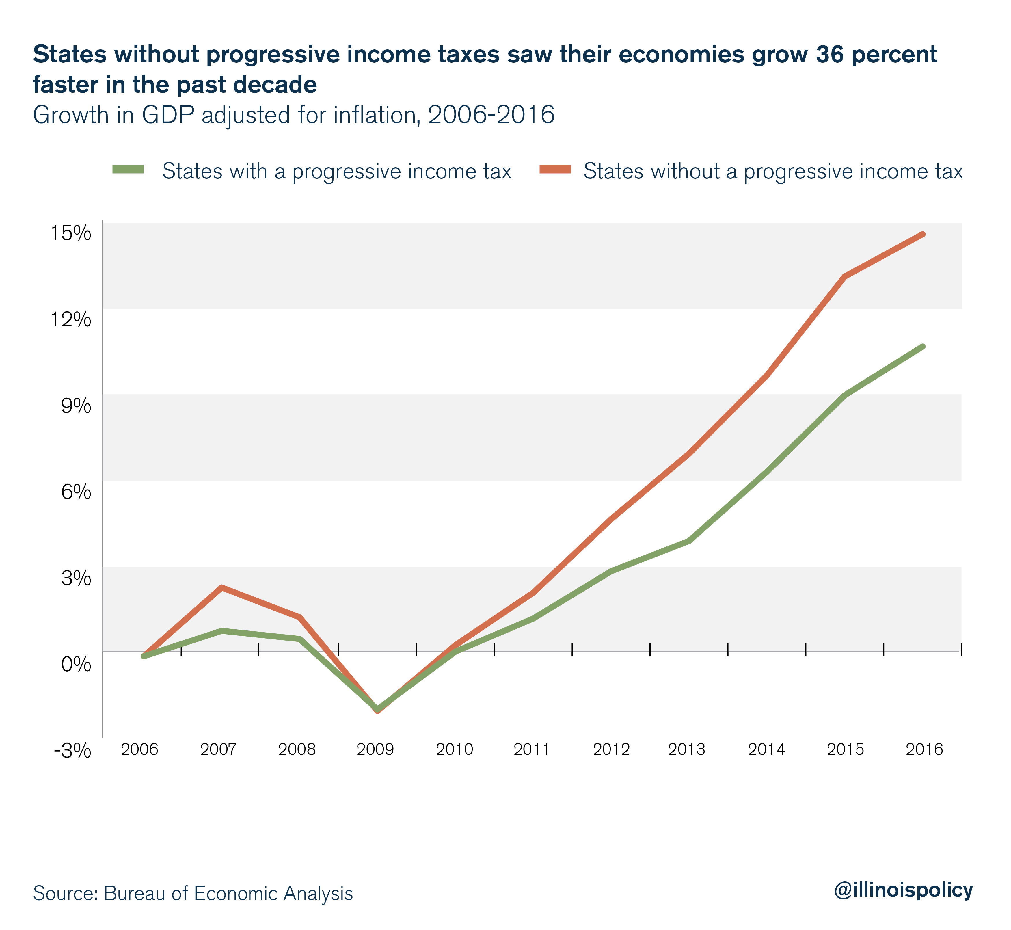 States without progressive income taxes saw their economies grow 36 percent faster in the past decade