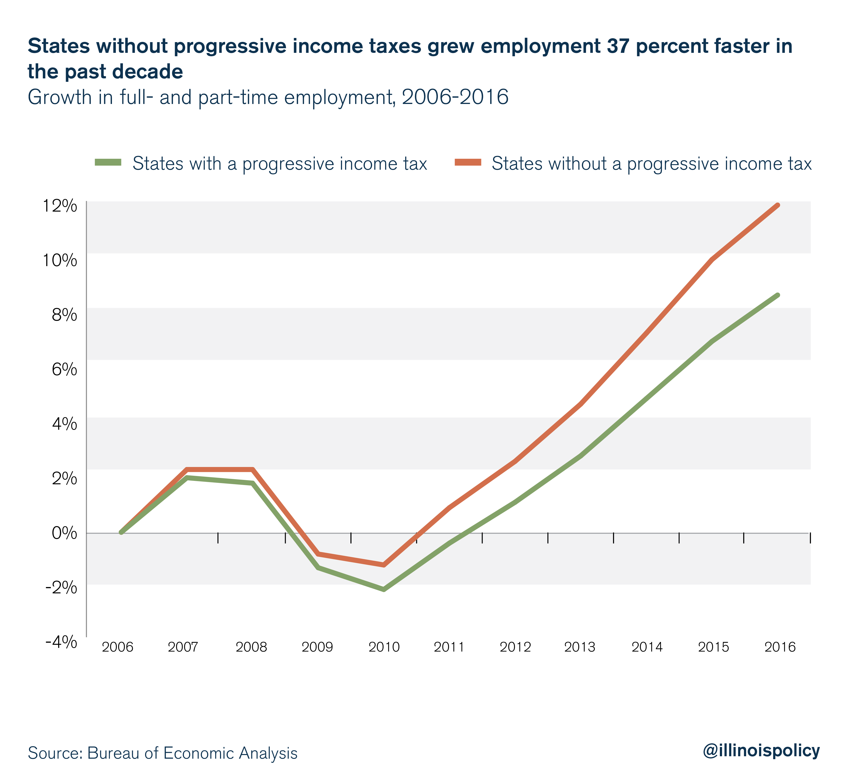 States without progressive income taxes grew employment 37 percent faster in the past decade