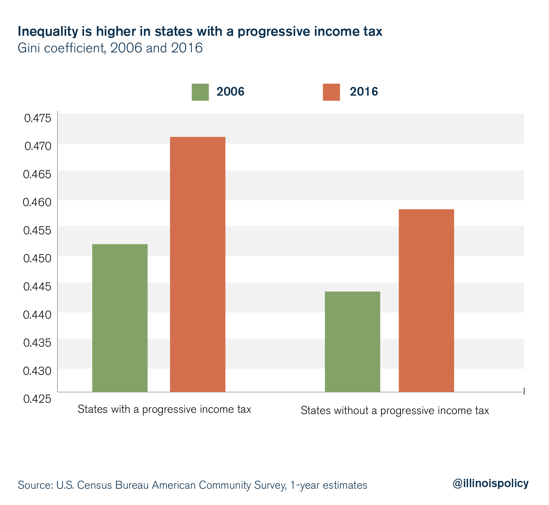 Inequality is higher in states with a progressive income tax