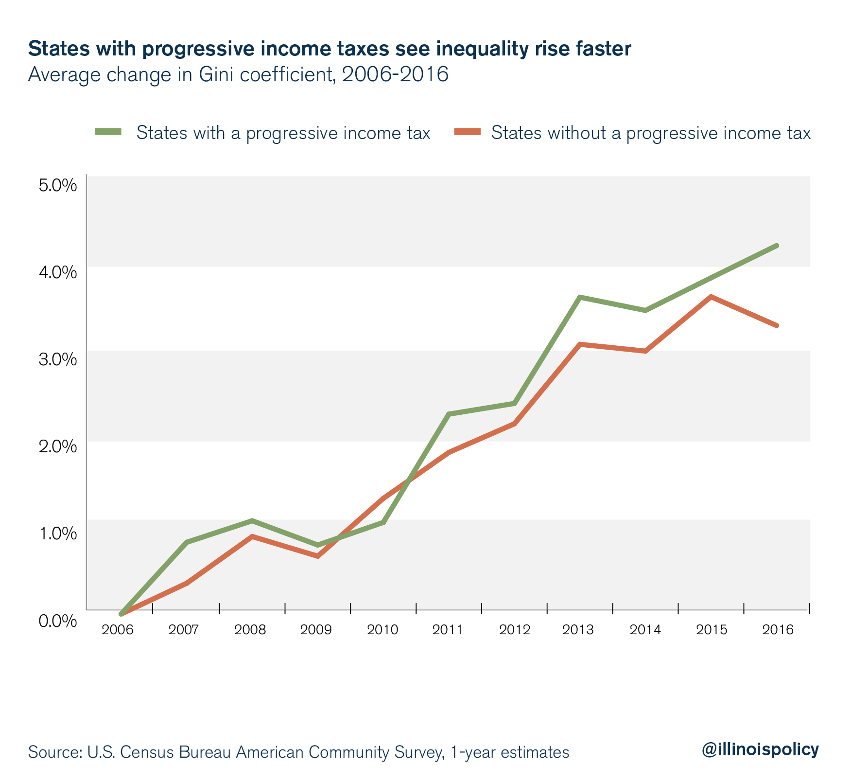 States with progressive income taxes see inequality rise faster