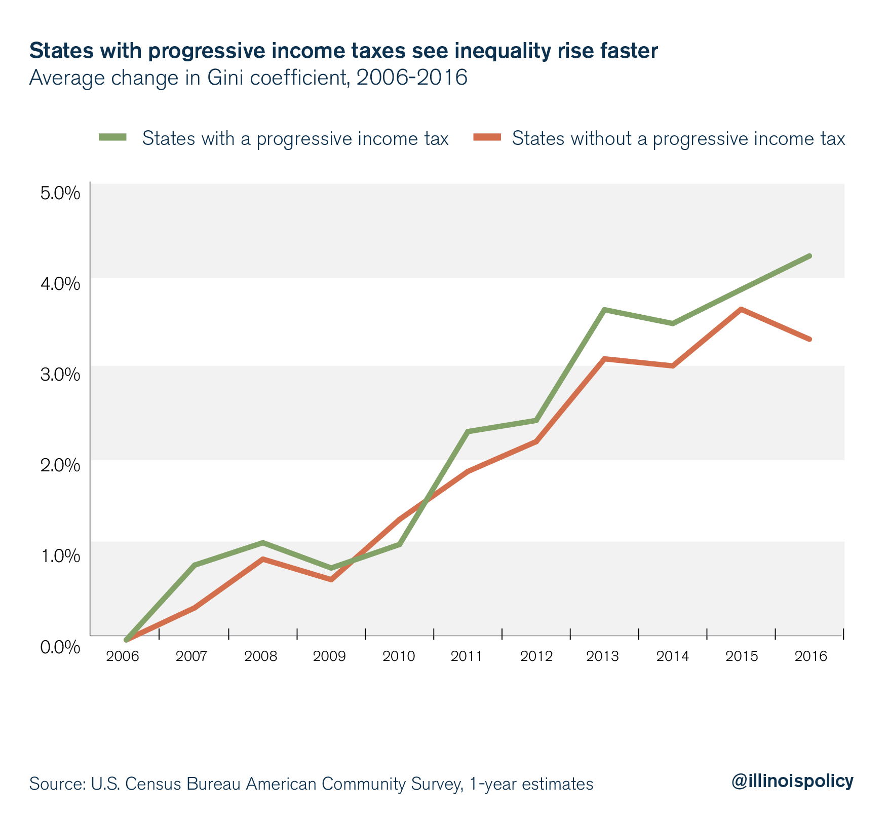 progressive vs flat tax