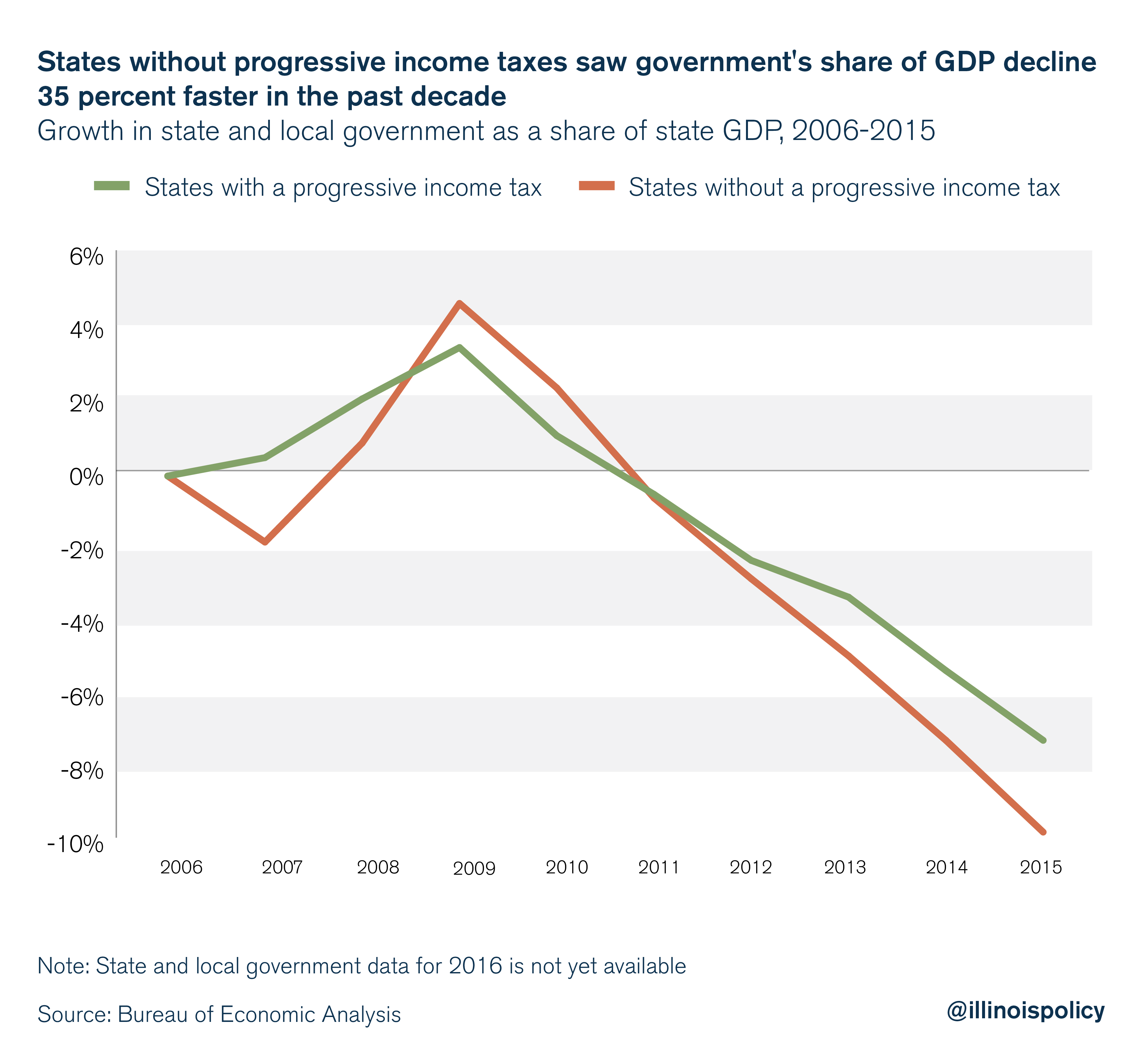 States without progressive income taxes saw government's share of GDP decline 35 percent faster in the past decade