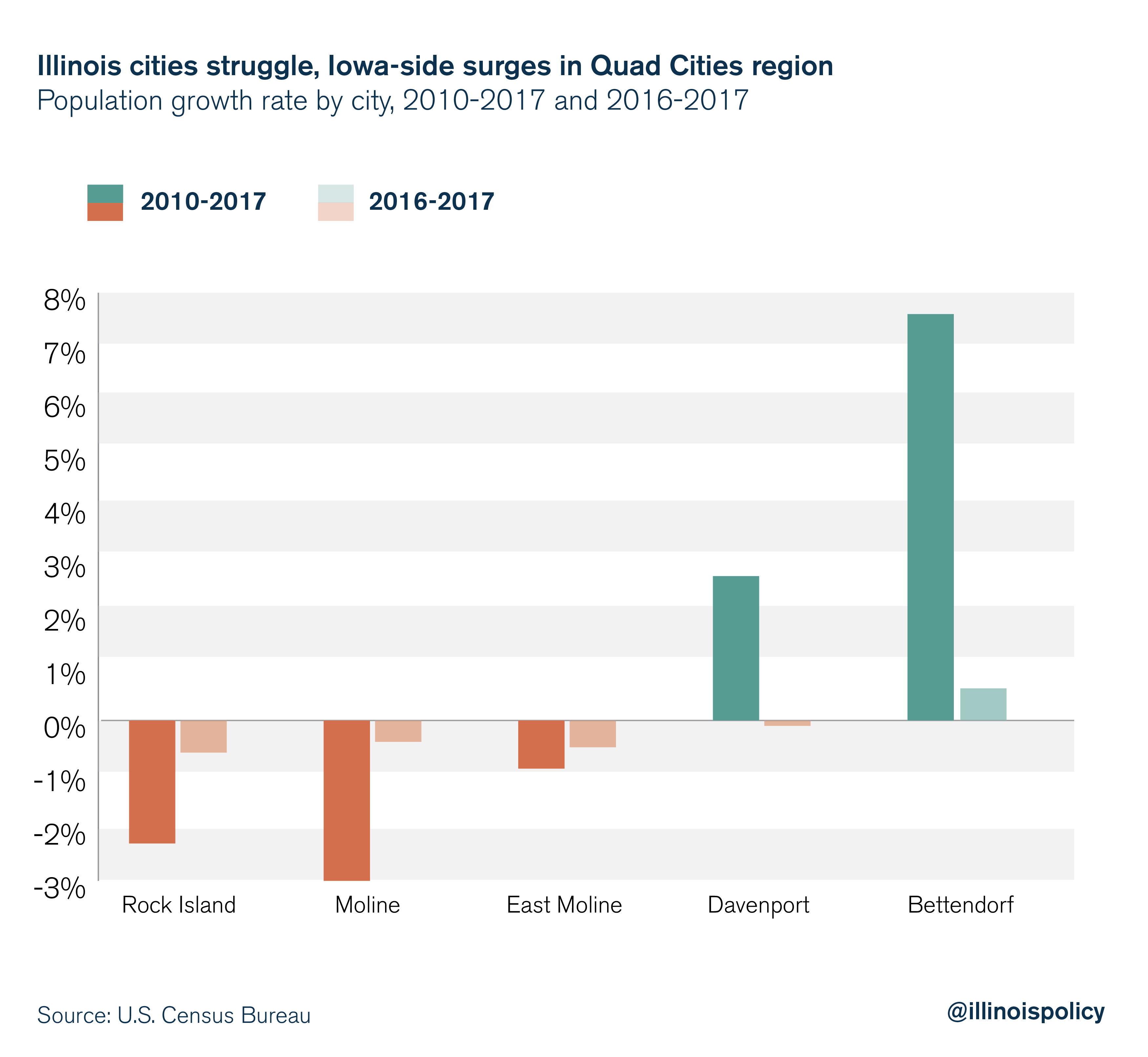 Illinois cities struggle, Iowa-side surges in Quad Cities region