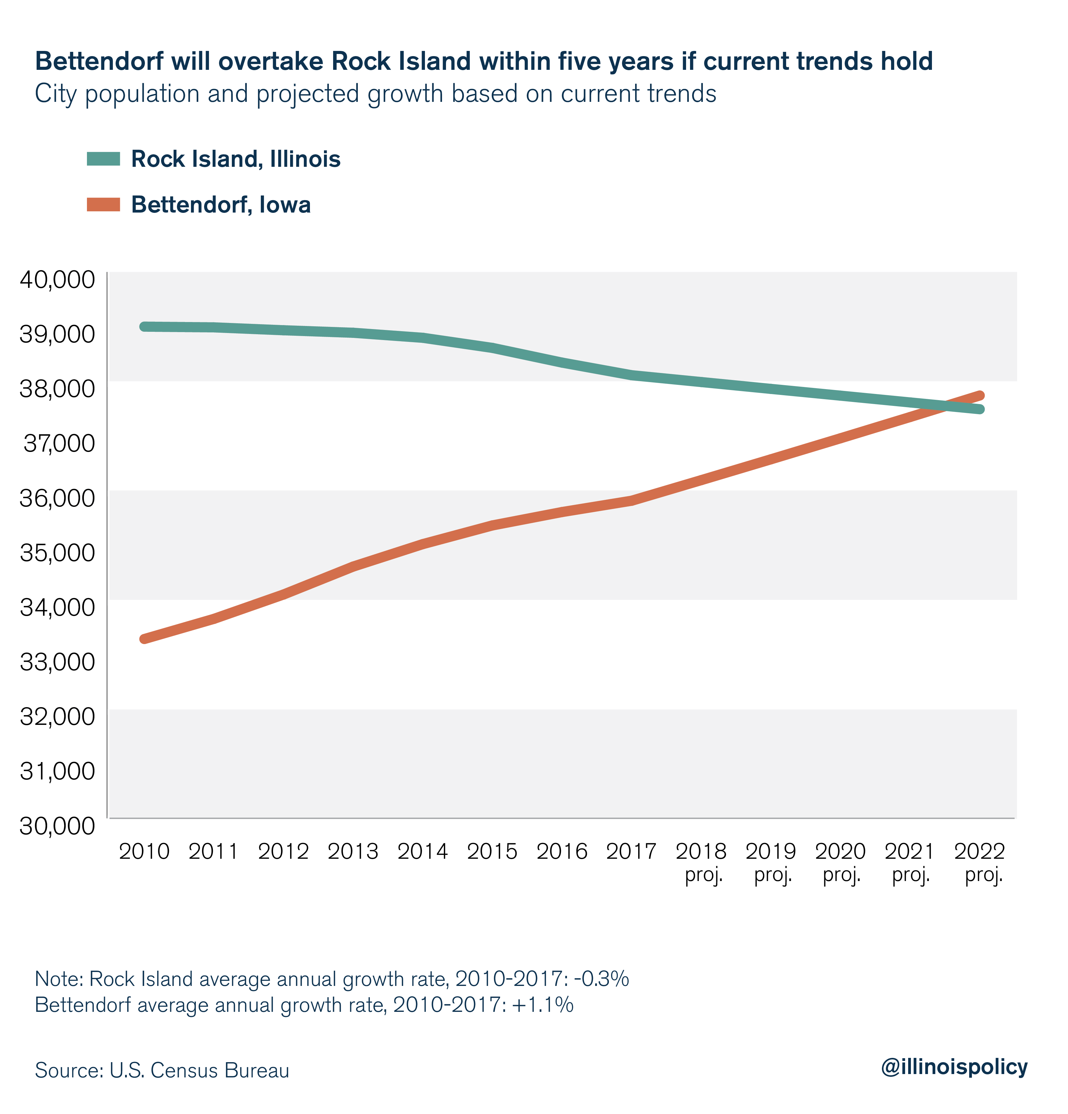 Bettendorf will overtake Rock Island within five years if current trends hold