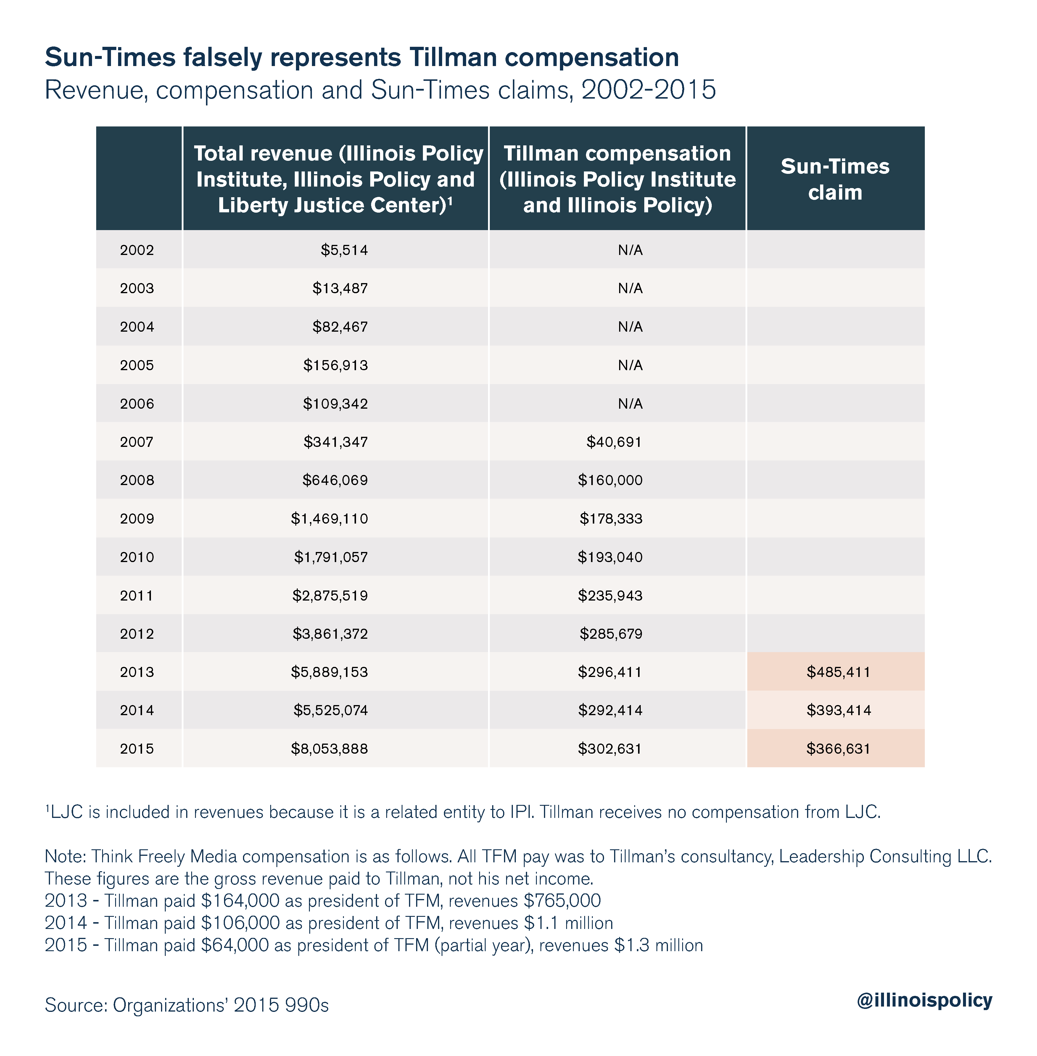 Sun-Times falsely represents Tillman's compensation