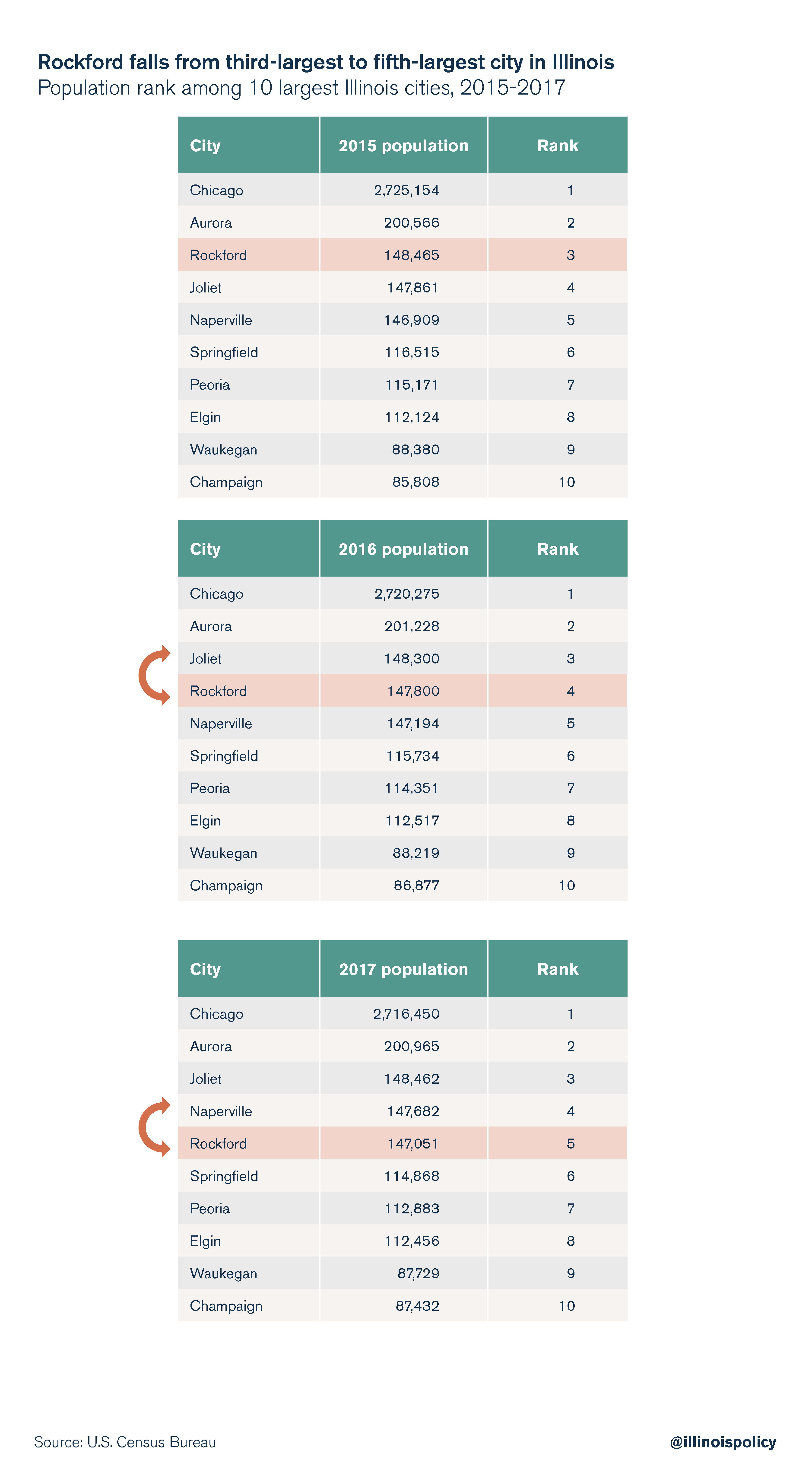 Rockford falls from the third-largest to fifth largest city