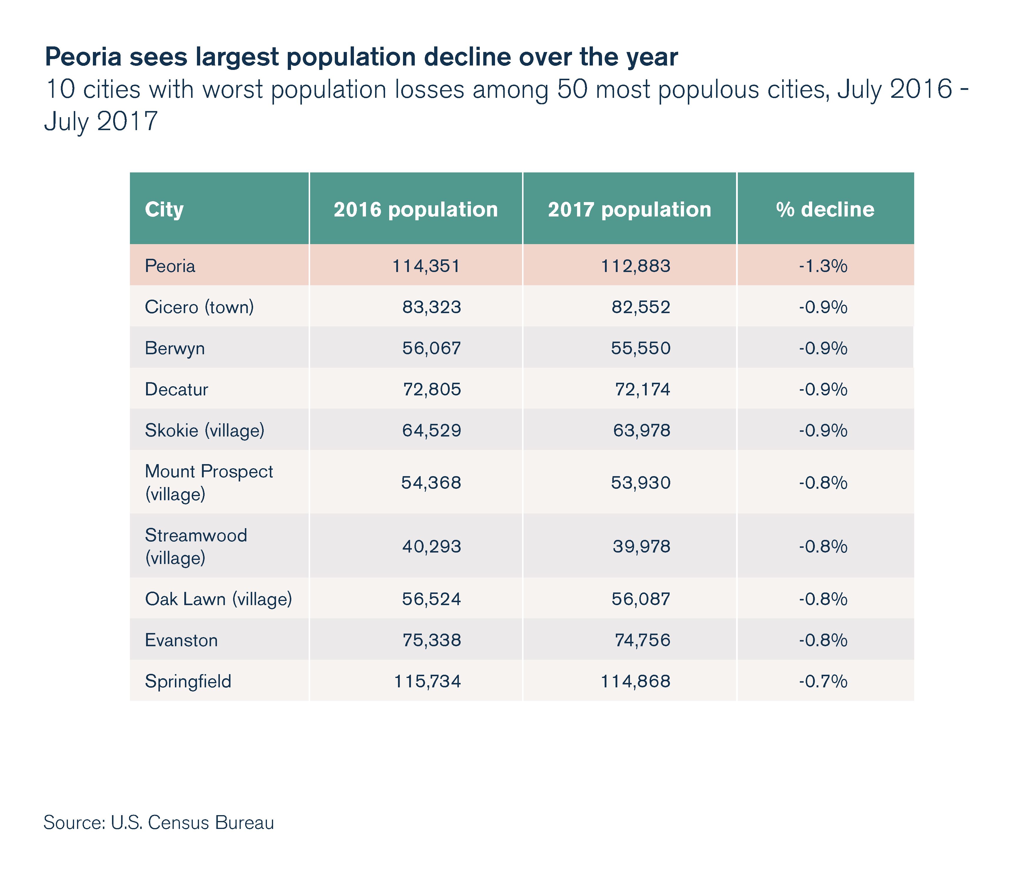 Peoria sees largest population decline over the year