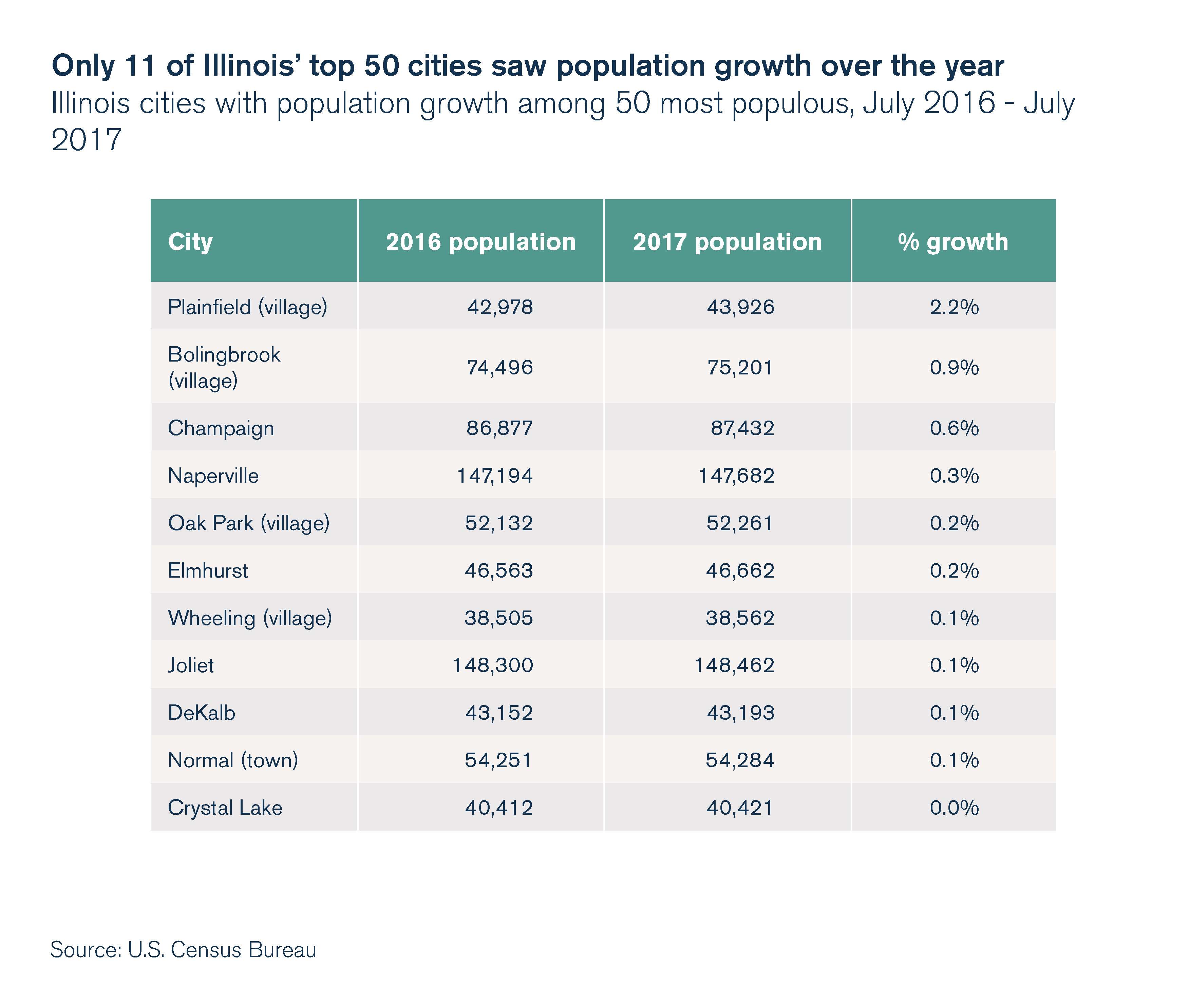 Only 11 of Illinois' top 50 cities saw population growth over the year