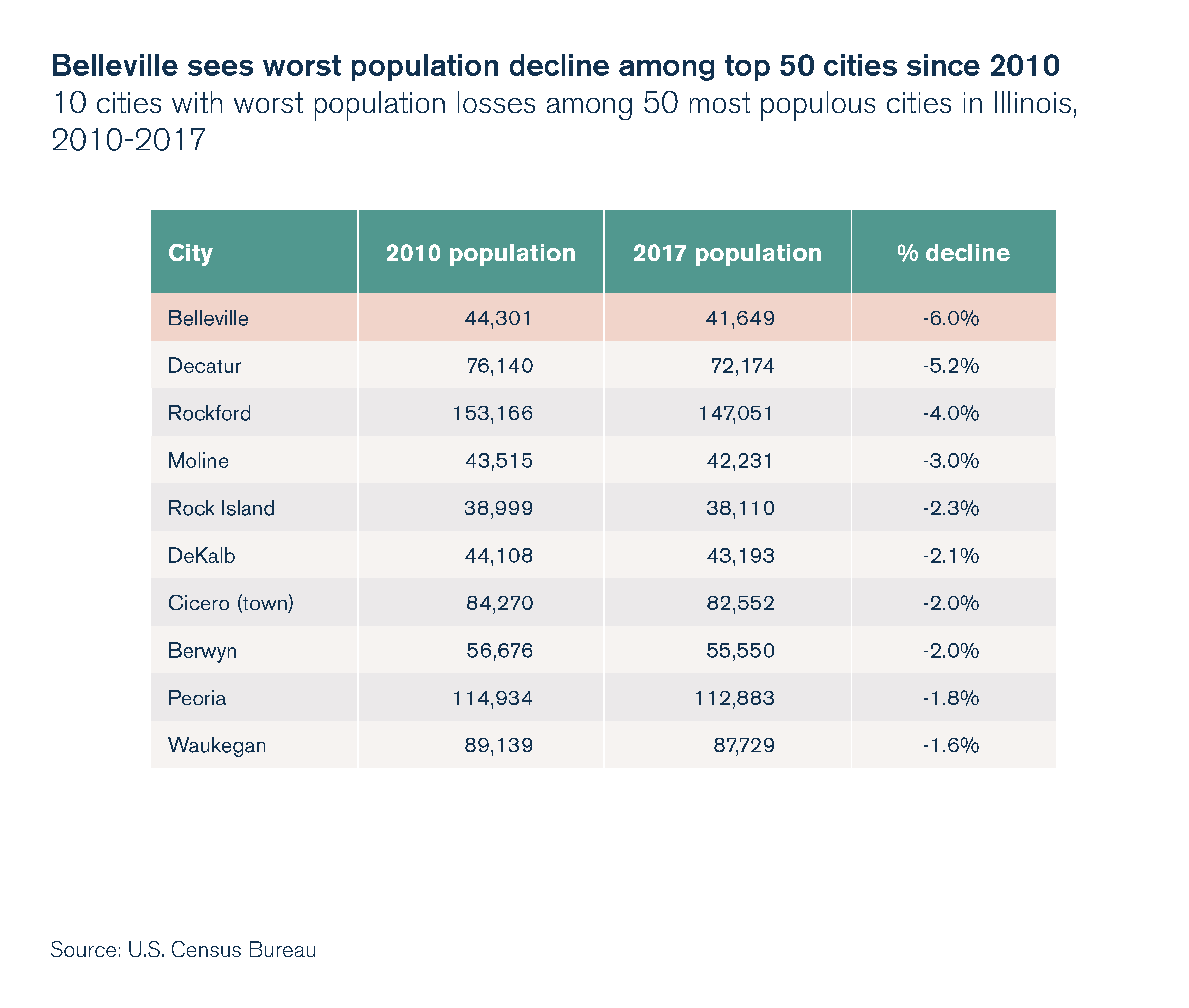 Belleville sees worst population decline among top 50 cities since 2010