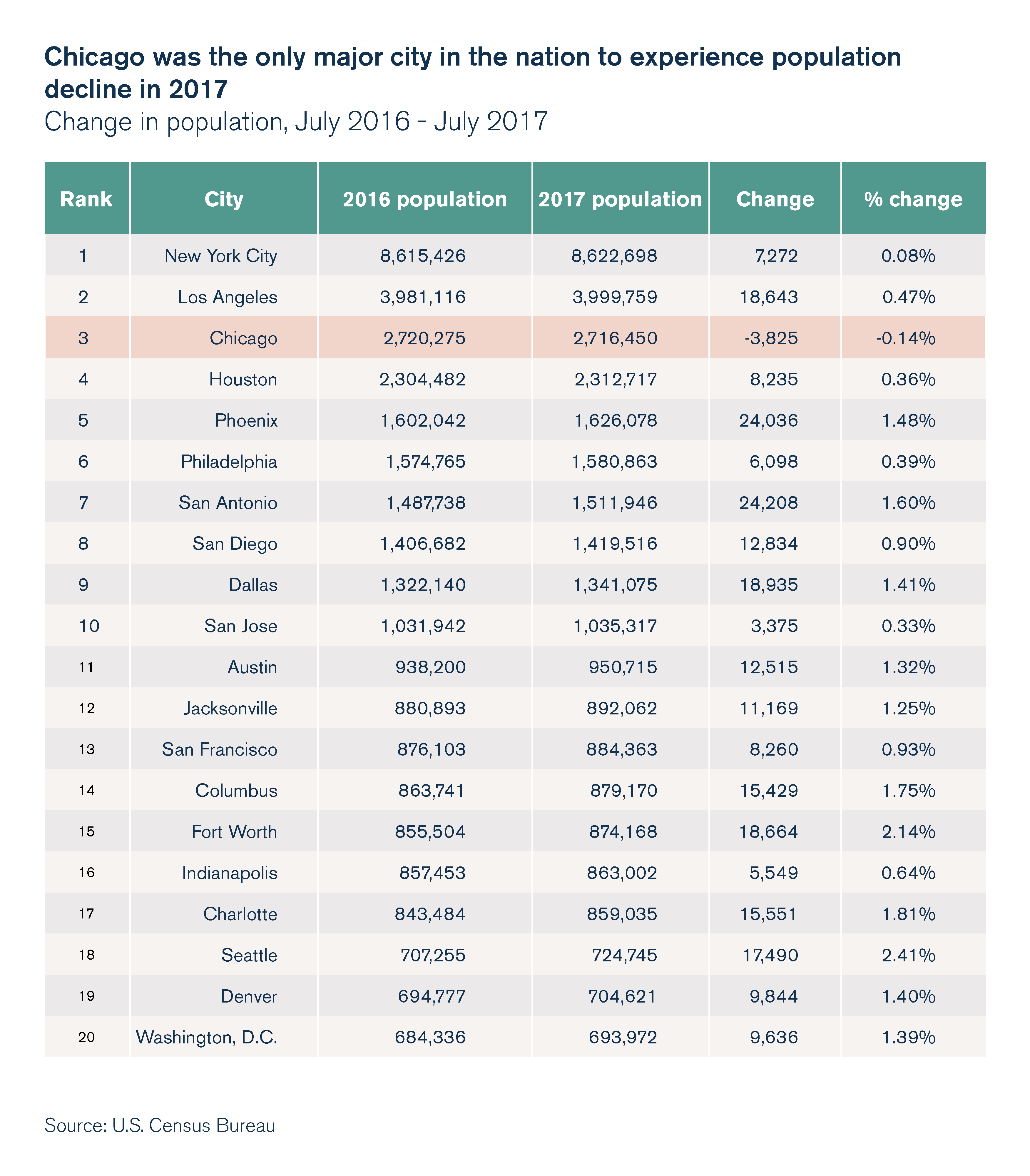 Biggest Us Cities By Population Metro Area - Melaniea Marobrasil