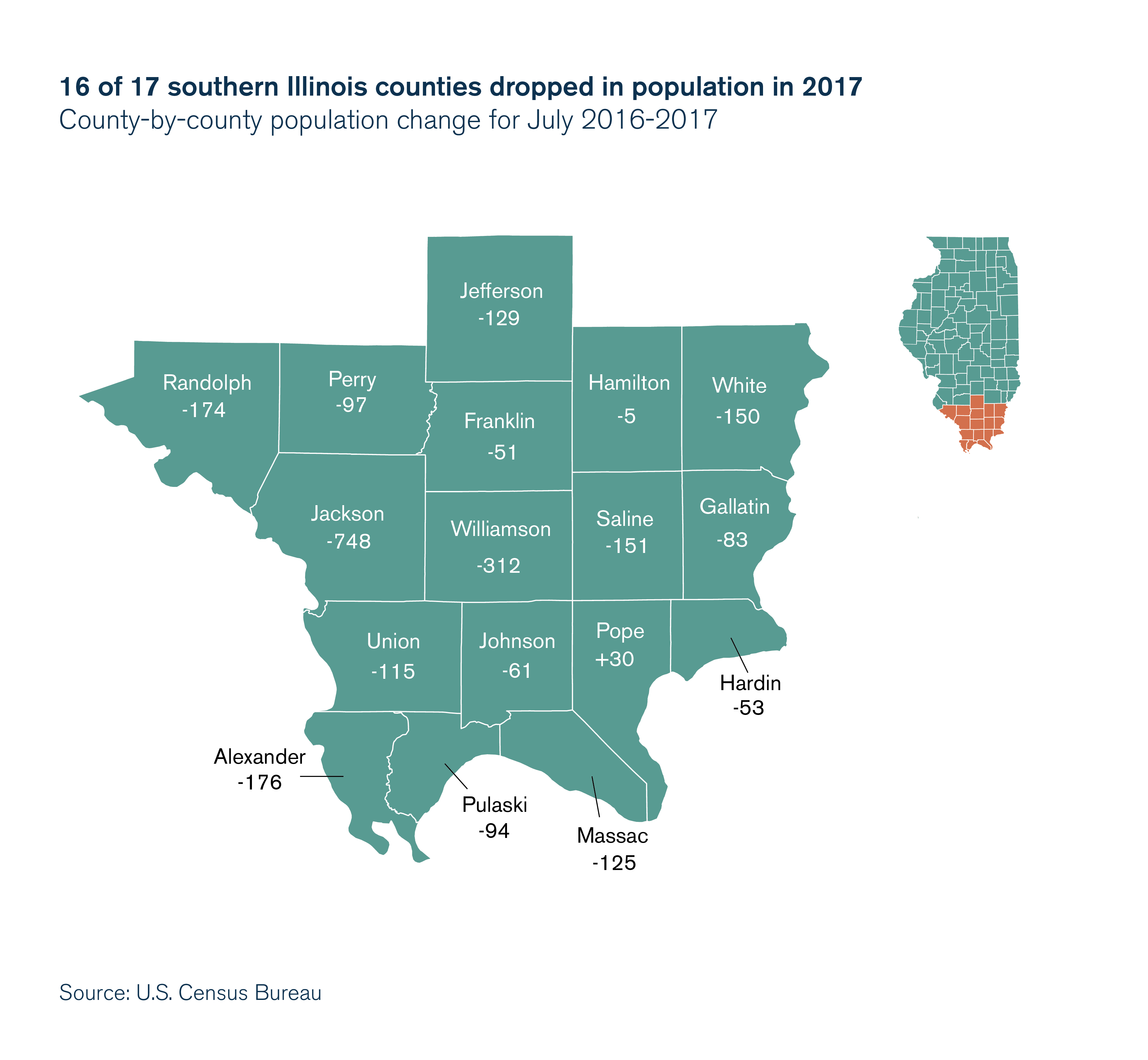 16 of 17 southern Illinois counties dropped in population in 2017