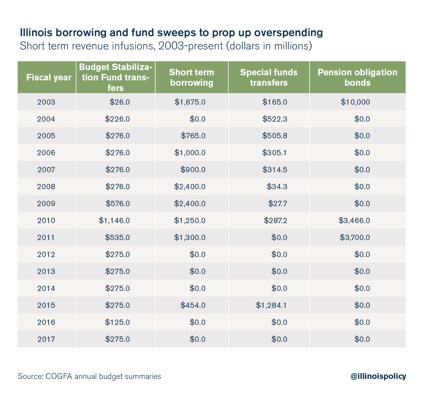 illinois state budget fund sweeps