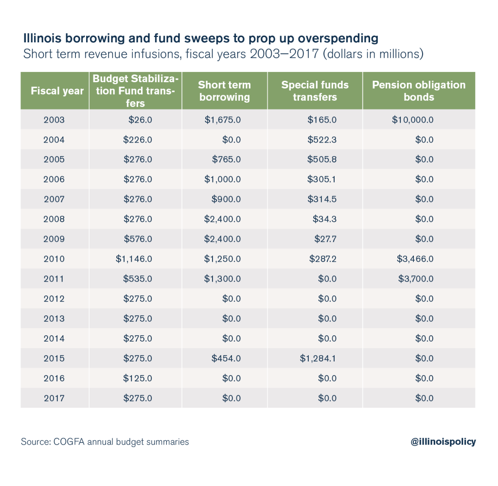 Bad budgeting basics: How Illinois’ budget process hurts taxpayers ...