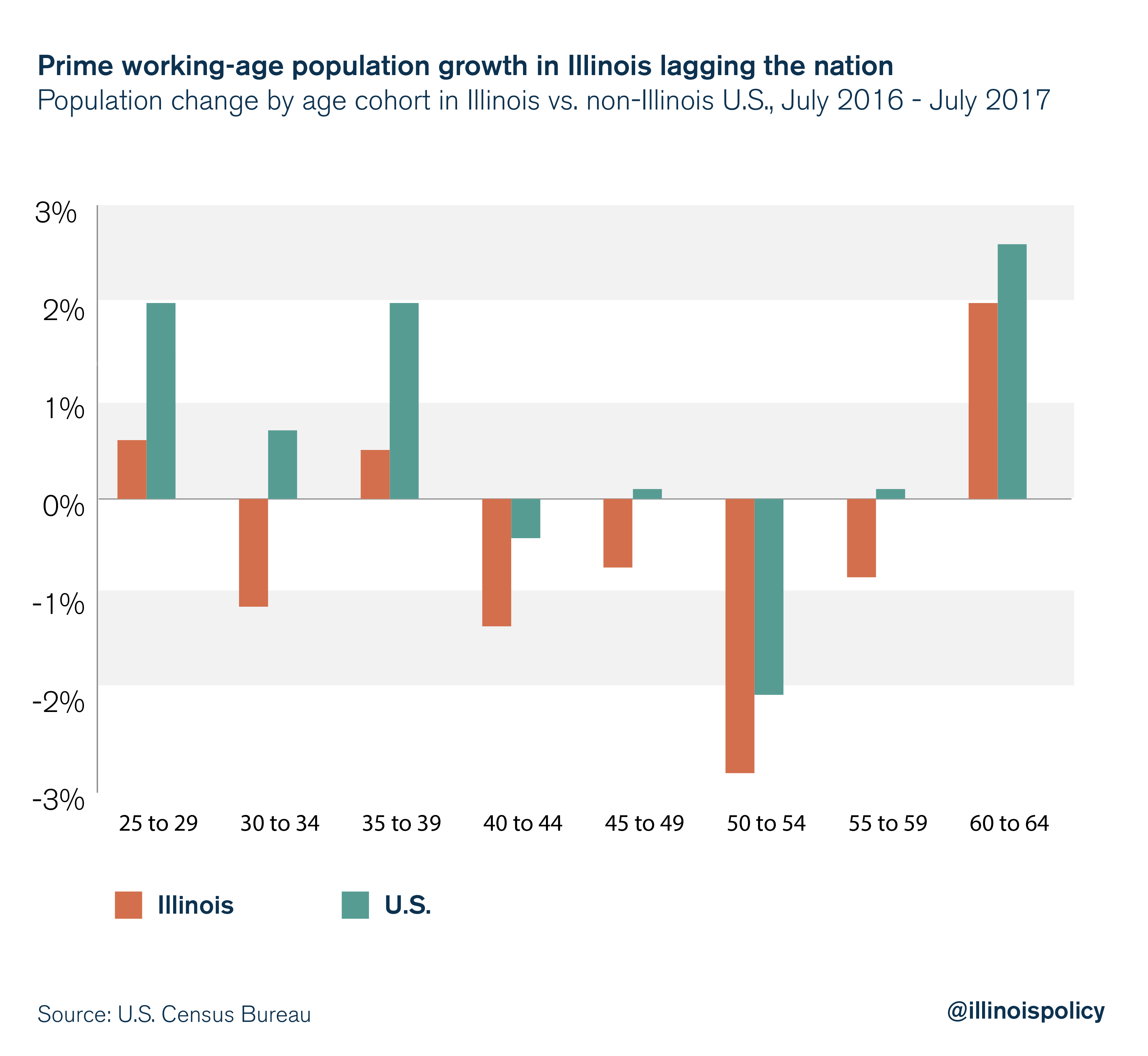 Prime working-age population growth in Illinois lagging the nation