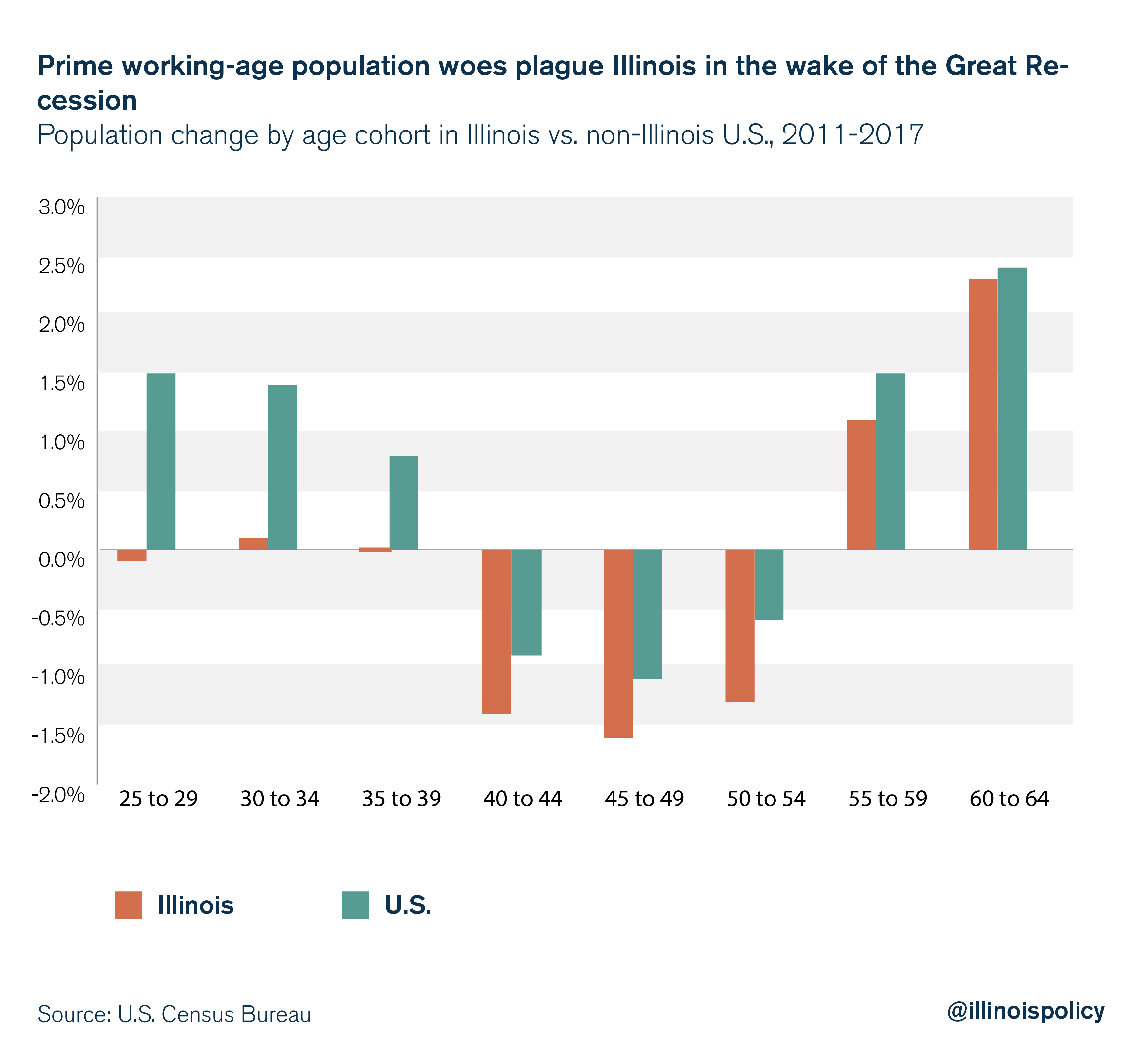 Prime working-age population woes plague Illinois in the wake of the Great Recession