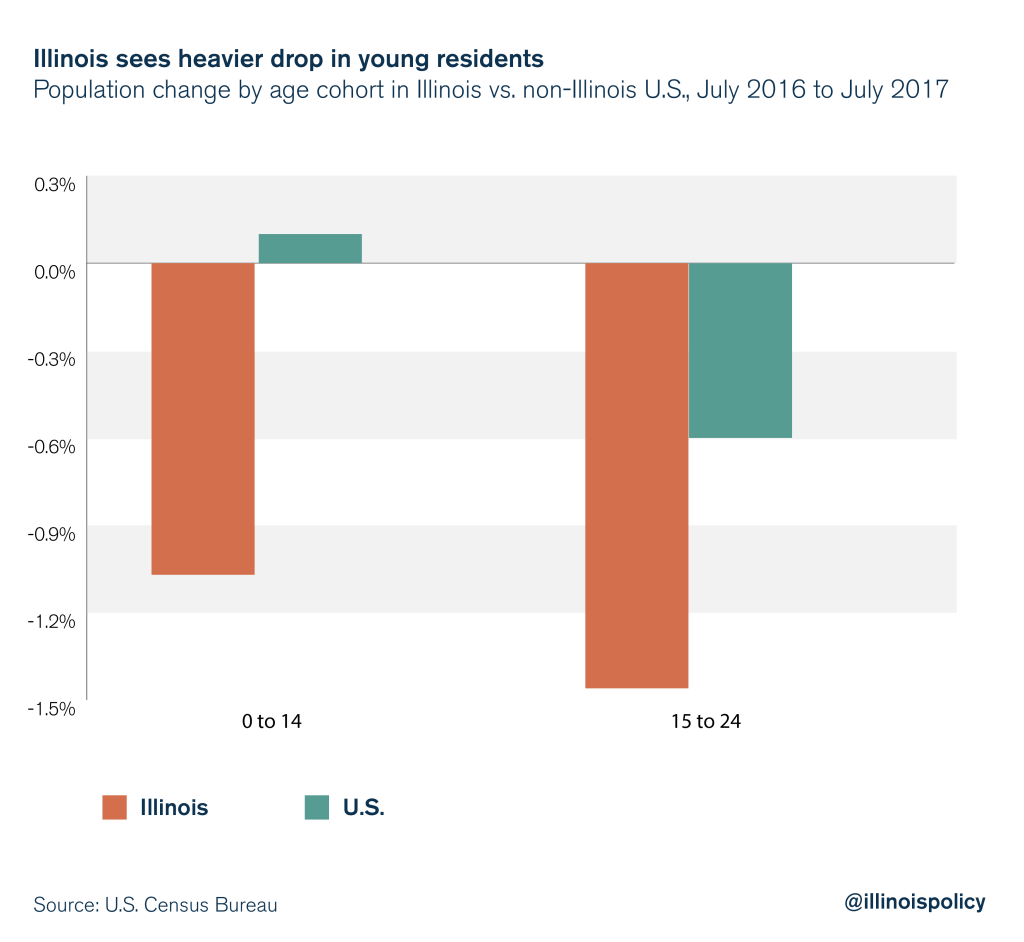 Prime working-age Illinoisans leading the state’s population decline