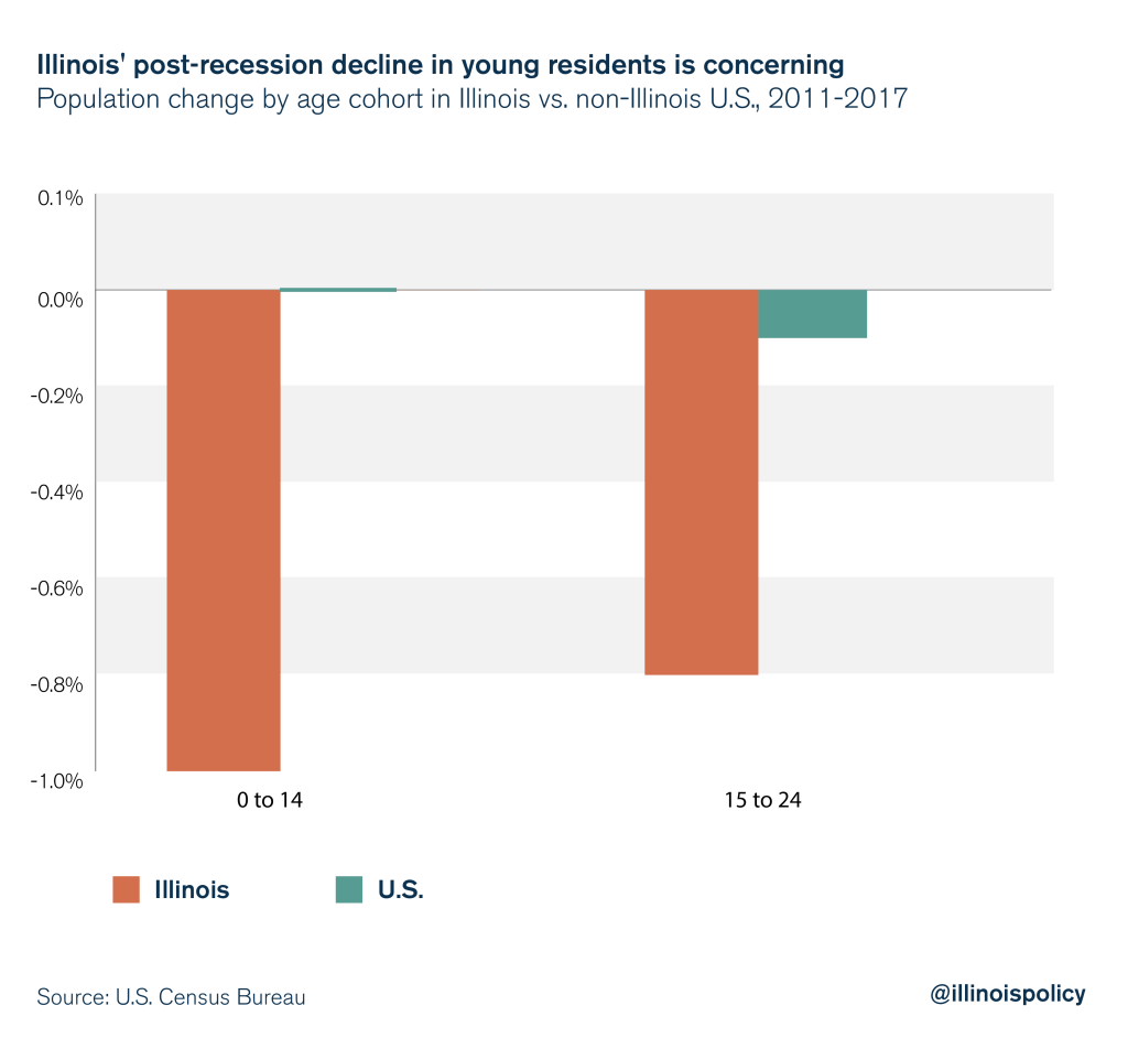 Prime working-age Illinoisans leading the state’s population decline