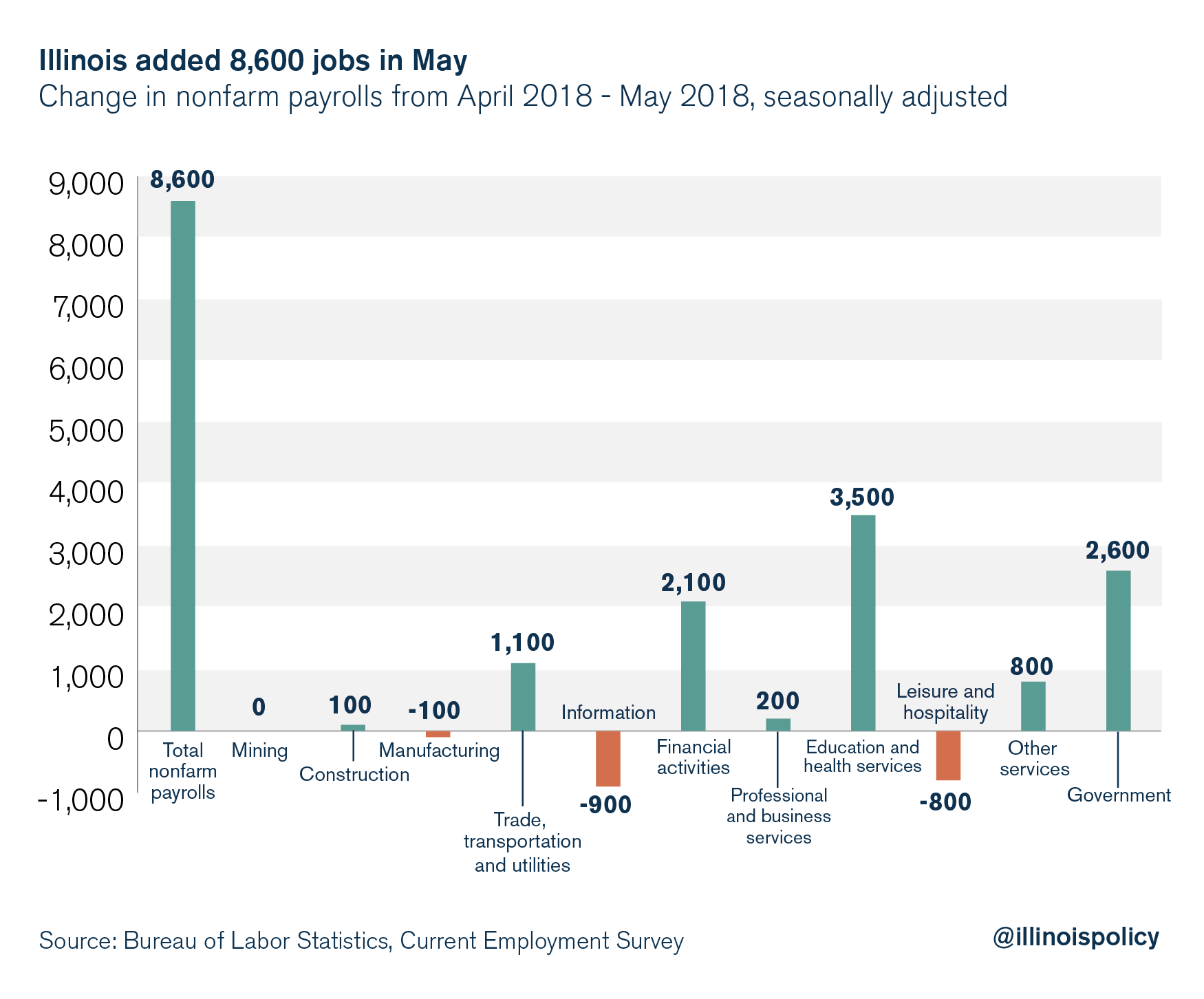 Illinois added 8,600 jobs in May