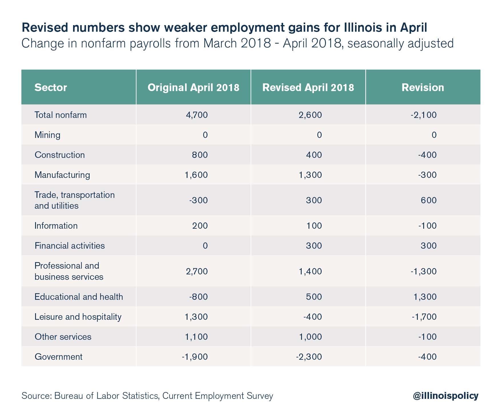 Revised numbers show weaker employment gains for Illinois is April