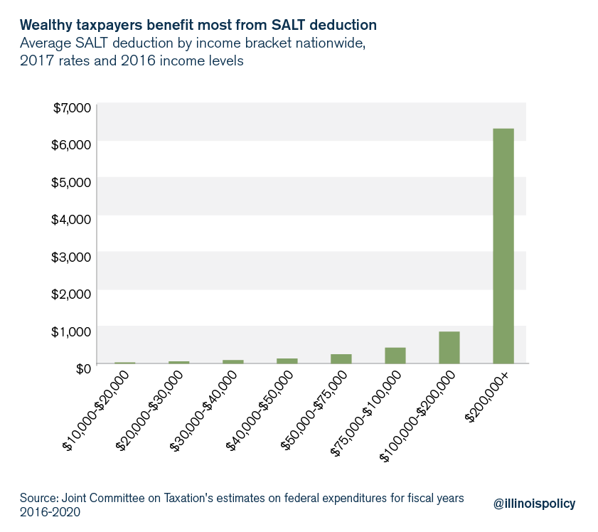 Wealthy taxpayers benefit most from SALT deductions