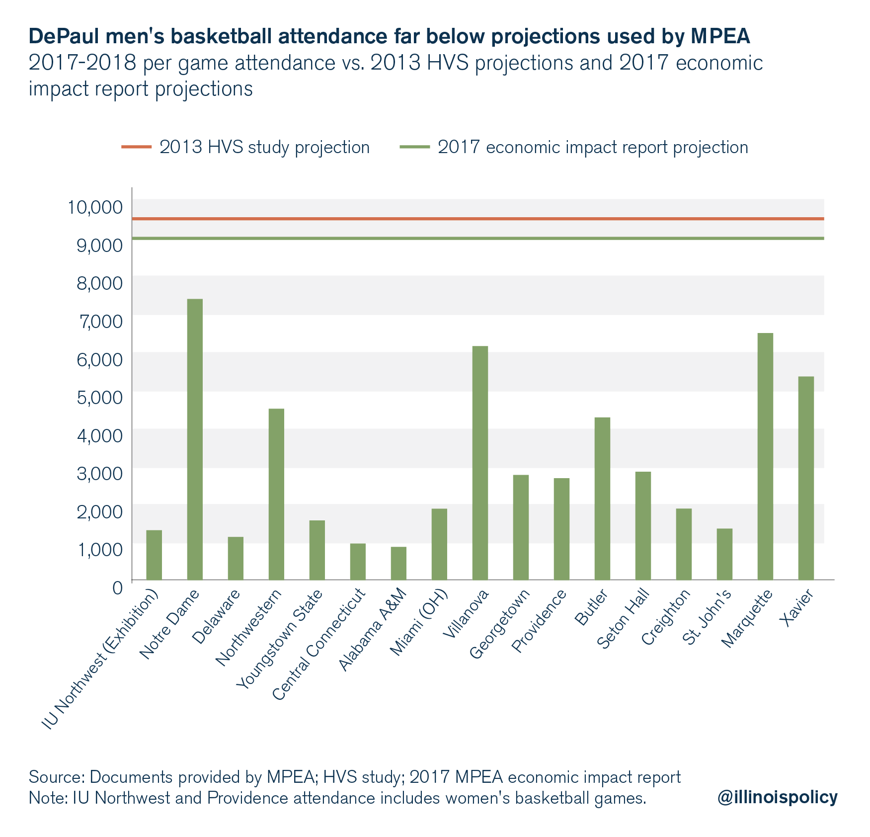 DePaul men's basketball attendance far below projections used by MPEA