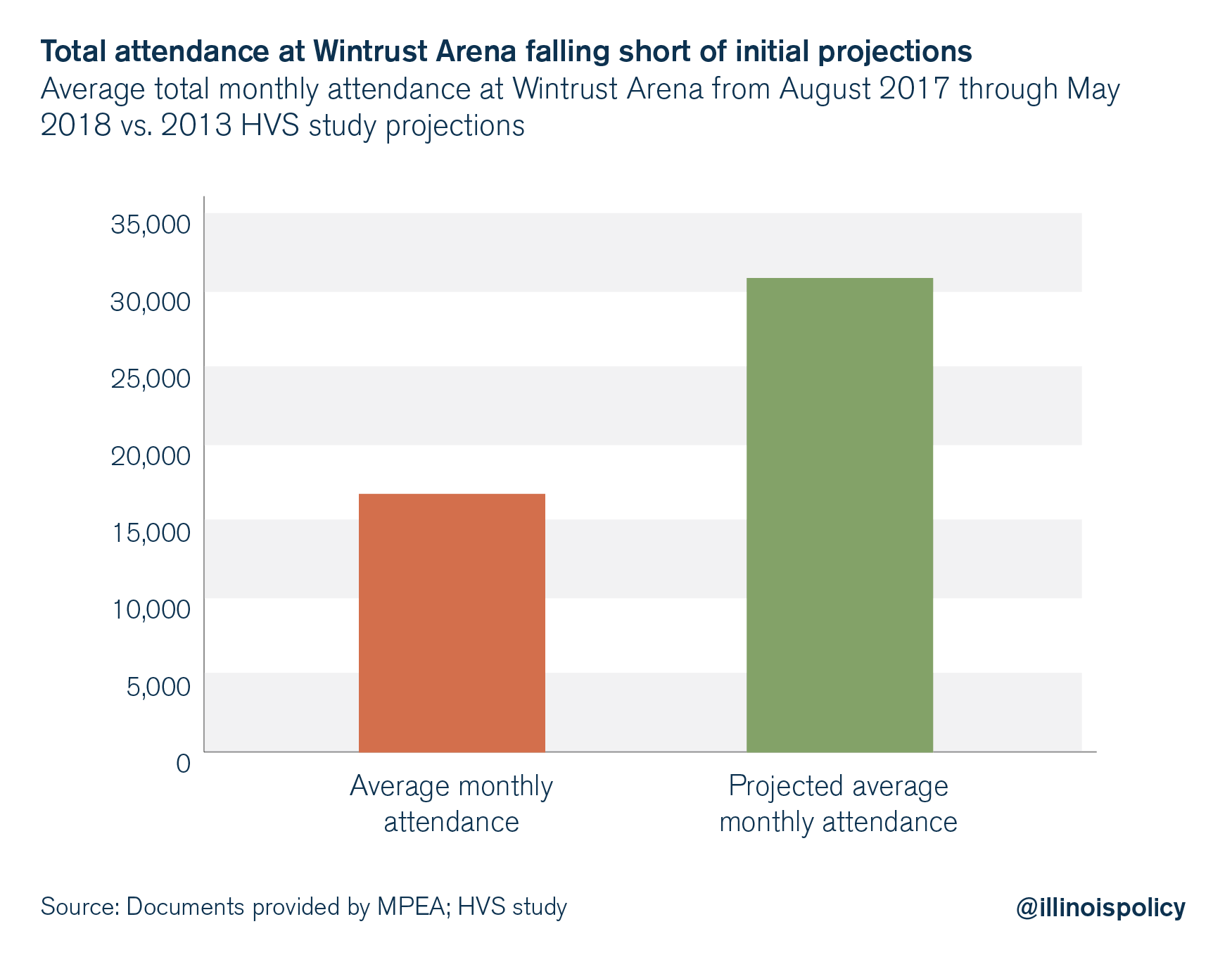 Total attendance at Wintrust Arena falling short of original projections