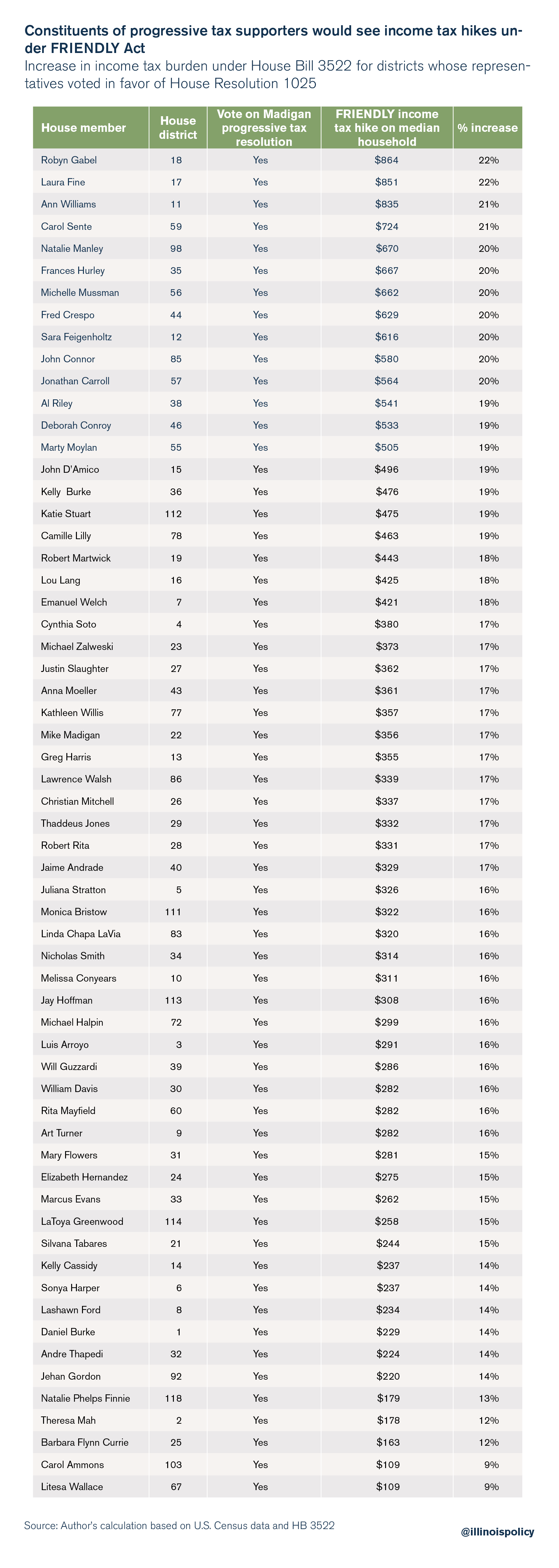 Constituents of progressive tax supporters would see income tax hikes under FRIENDLY Act