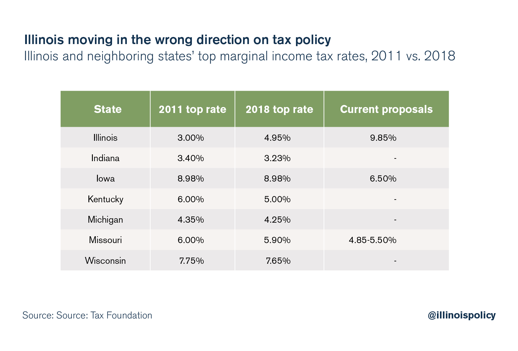 Illinois moving in the wrong direction on tax policy