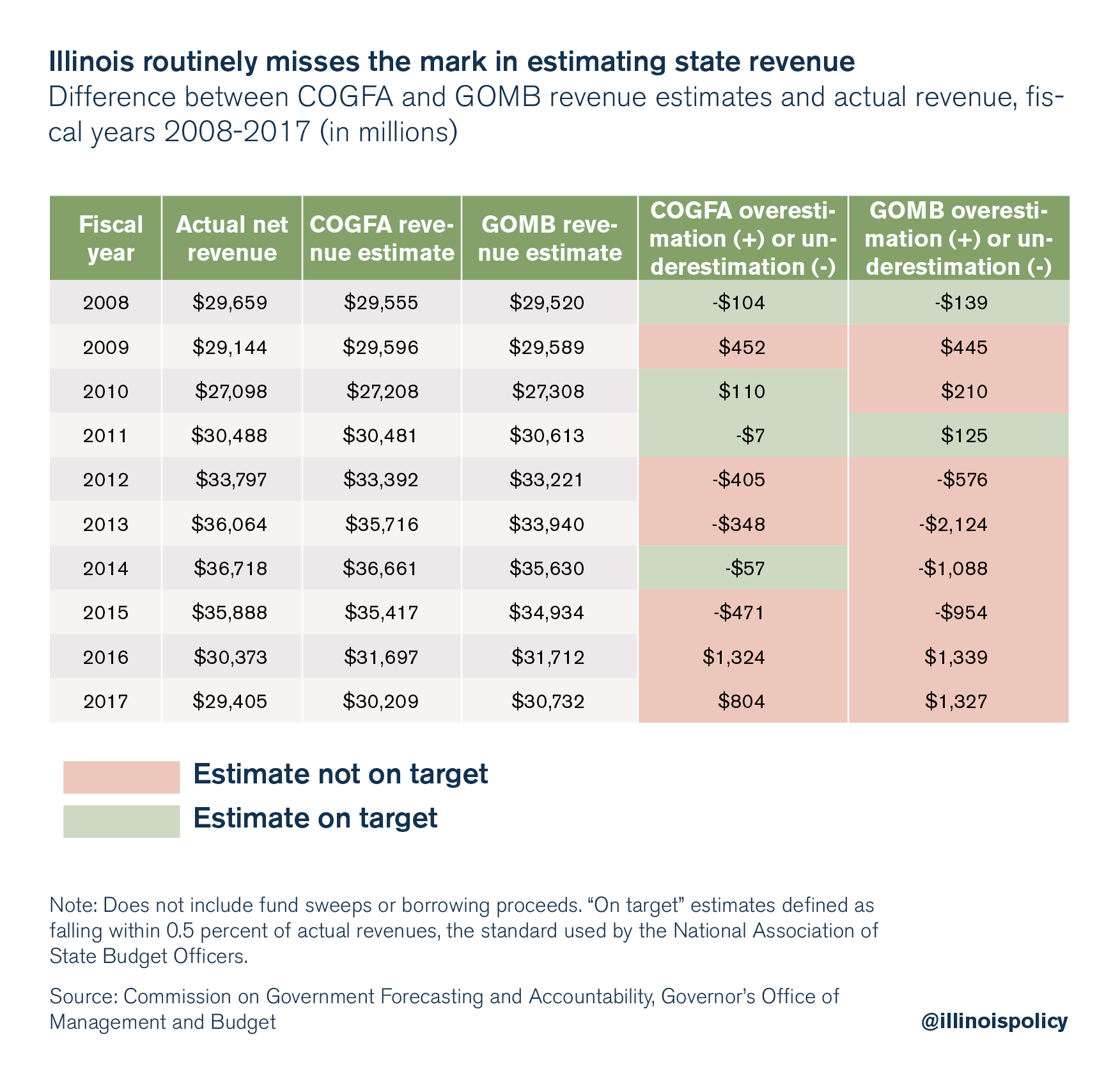 Illinois routinely misses the mark in estimating state revenue